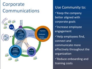 Corporate Communications <ul><li>Use Community to: </li></ul><ul><li>Keep the company better aligned with corporate goals ...