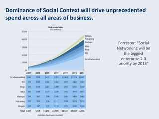 Forrester: “Social Networking will be the biggest enterprise 2.0 priority by 2013” Dominance of Social Context will drive ...