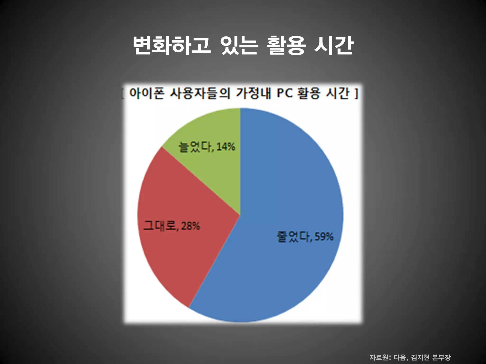 변화하고 있는 활용 시간




                자료원: 다음, 김지현 본부장
 