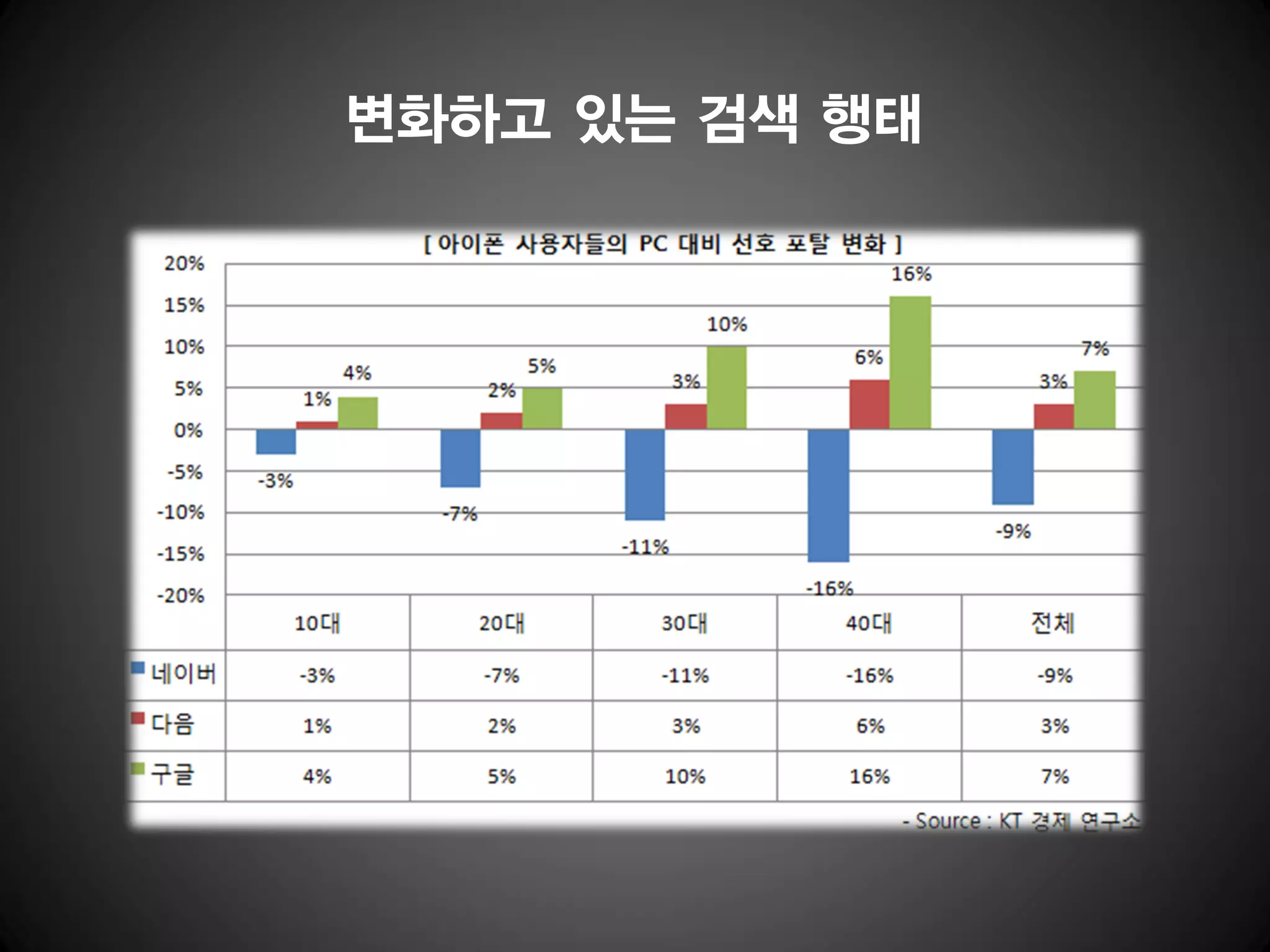 변화하고 있는 검색 행태
 