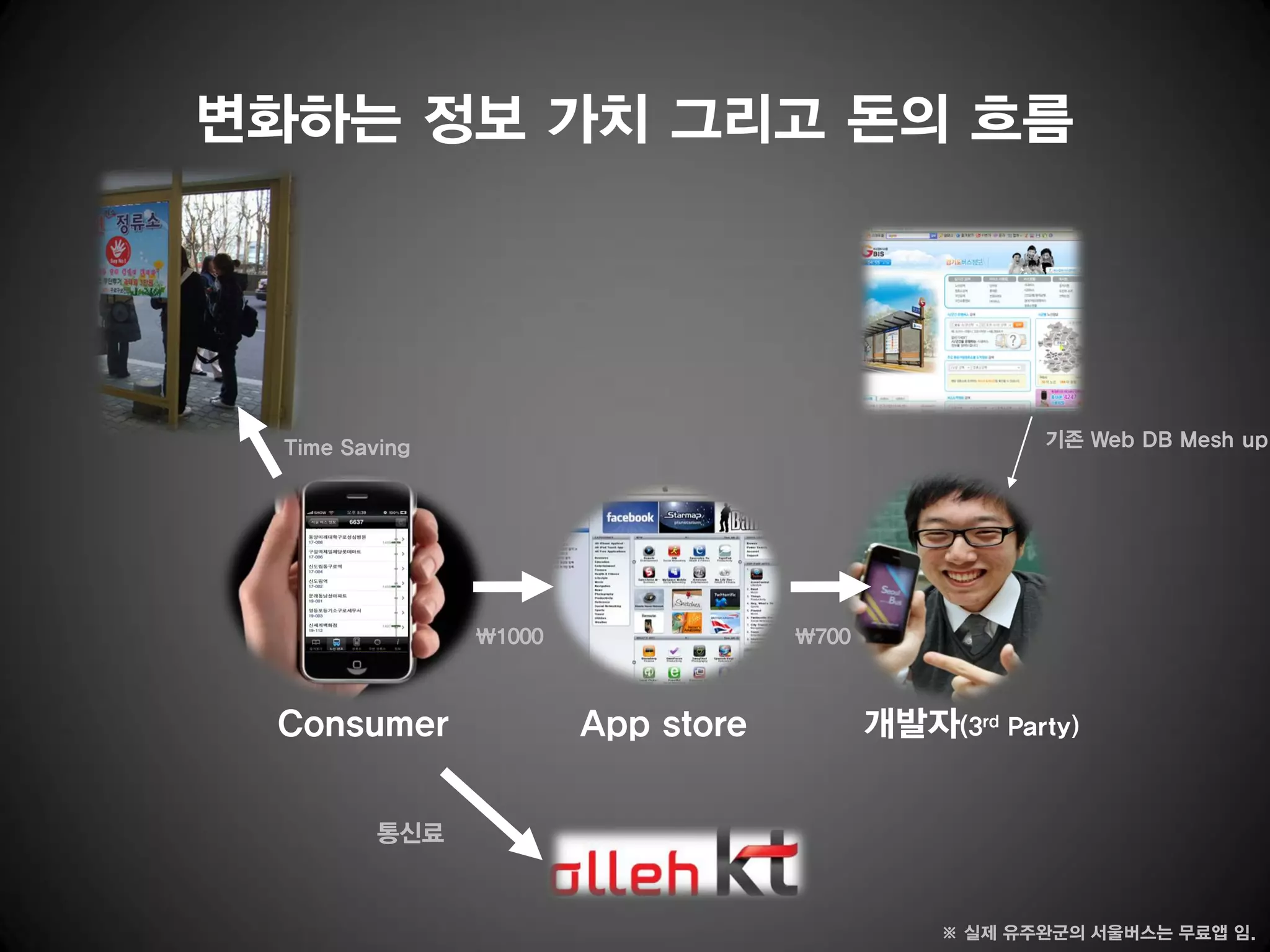 변화하는 정보 가치 그리고 돈의 흐름




  Time Saving                                          기존 Web DB Mesh up




                1000               700



 Consumer               App store          개발자(3rd Party)


          통신료


                                                ※ 실제 유주완군의 서울버스는 무료앱 임.
 