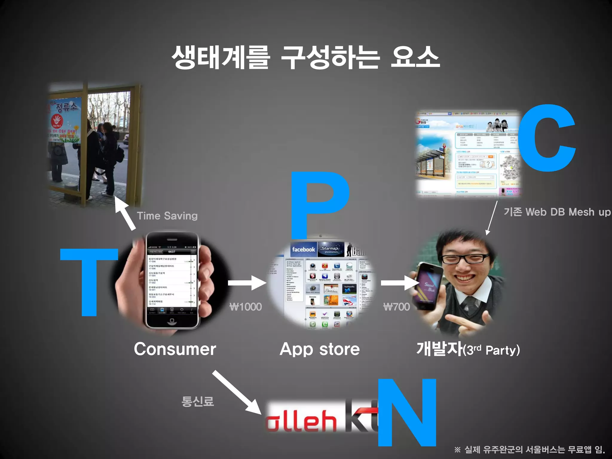 생태계를 구성하는 요소




Time Saving                                          기존 Web DB Mesh up




              1000               700



Consumer              App store          개발자(3rd Party)


        통신료


                                              ※ 실제 유주완군의 서울버스는 무료앱 임.
 