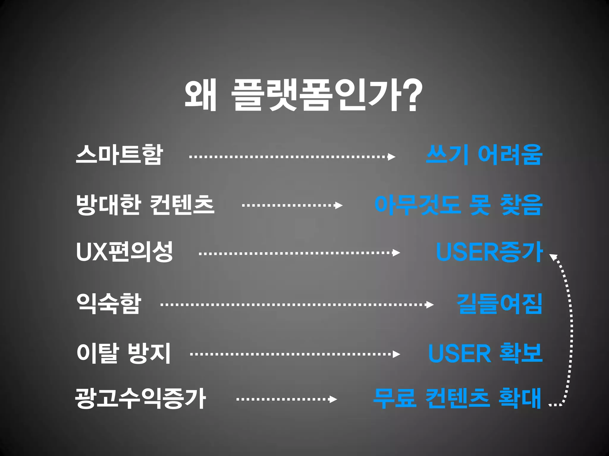 왜 플랫폼인가?
스마트함               쓰기 어려움

방대한 컨텐츠       아무것도 못 찾음
UX편의성              USER증가

익숙함                 길들여짐

이탈 방지              USER 확보
광고수익증가        무료 컨텐츠 확대
 
