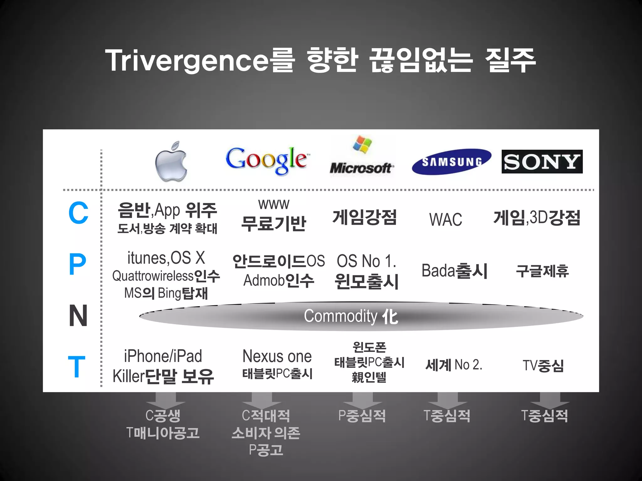 Trivergence를 향한 끊임없는 질주



                     www
C   음반,App 위주
    도서,방송 계약 확대     무료기반        게임강점       WAC        게임,3D강점

     itunes,OS X
P   Quattrowireless인수
                      안드로이드OS OS No 1.
                       Admob인수 윈모출시
                                           Bada출시      구글제휴
     MS의 Bing탑재
N                            Commodity 化
                                  윈도폰
      iPhone/iPad   Nexus one
T   Killer단말 보유     태블릿PC출시
                                태블릿PC출시
                                  親인텔
                                           세계 No 2.     TV중심


       C공생           C적대적       P중심적       T중심적         T중심적
     T매니아공고         소비자 의존
                      P공고
 
