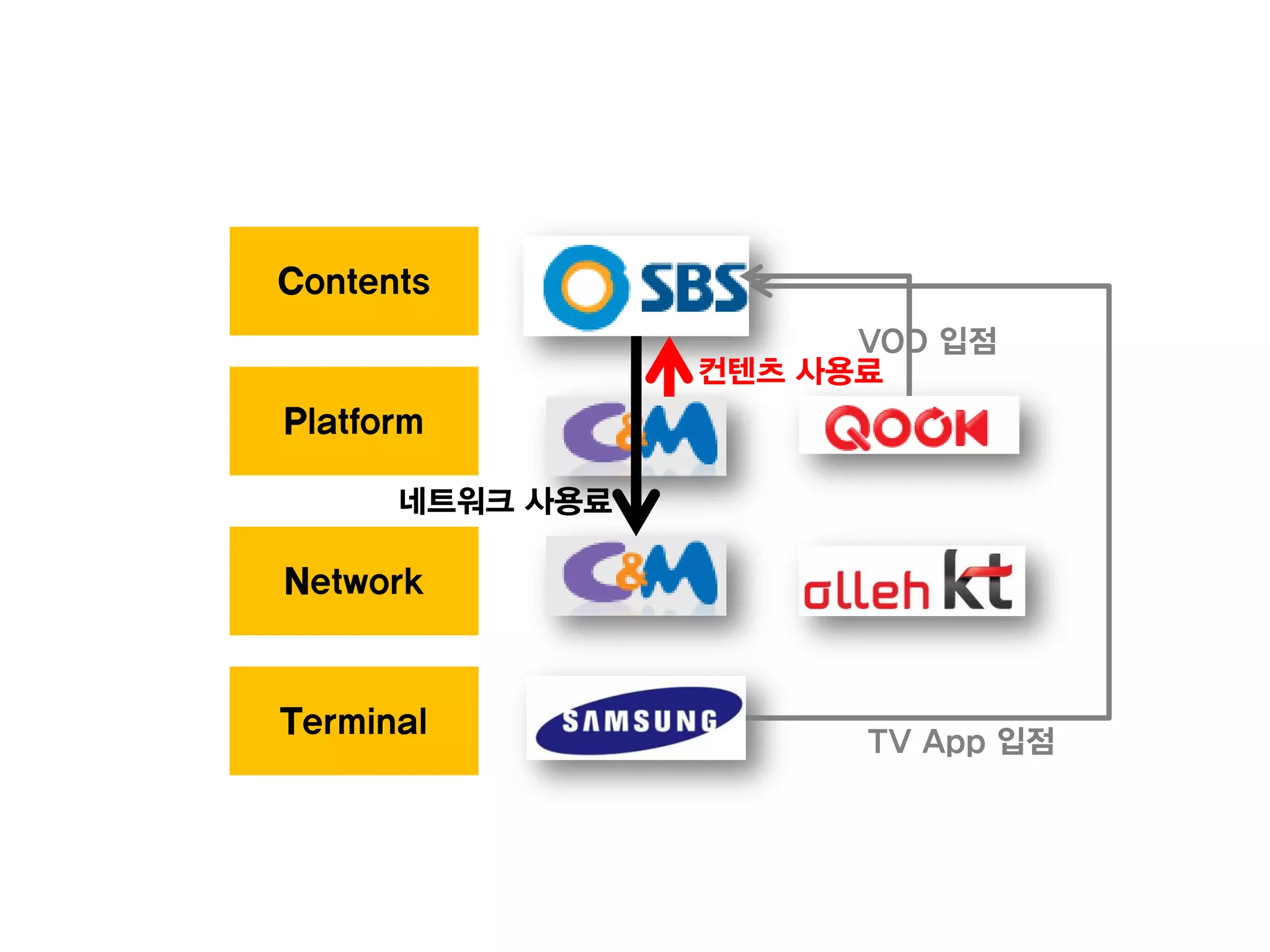 Contents
                       VOD 입점
                 컨텐츠 사용료
Platform

      네트워크 사용료

Network


Terminal
                       TV App 입점
 
