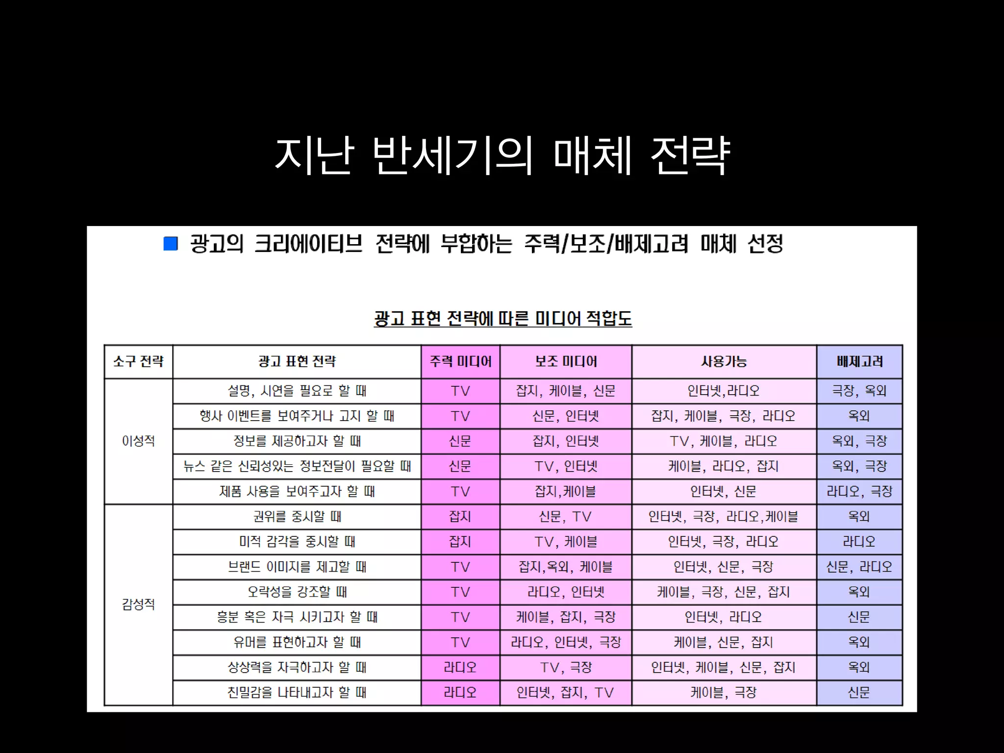 지난 반세기의 매체 전략
 
