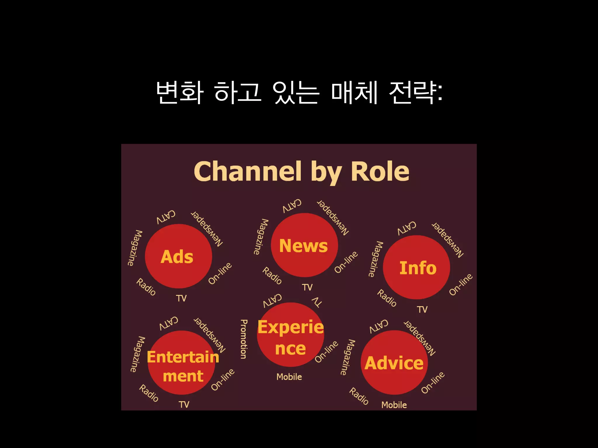 변화 하고 있는 매체 전략:
 