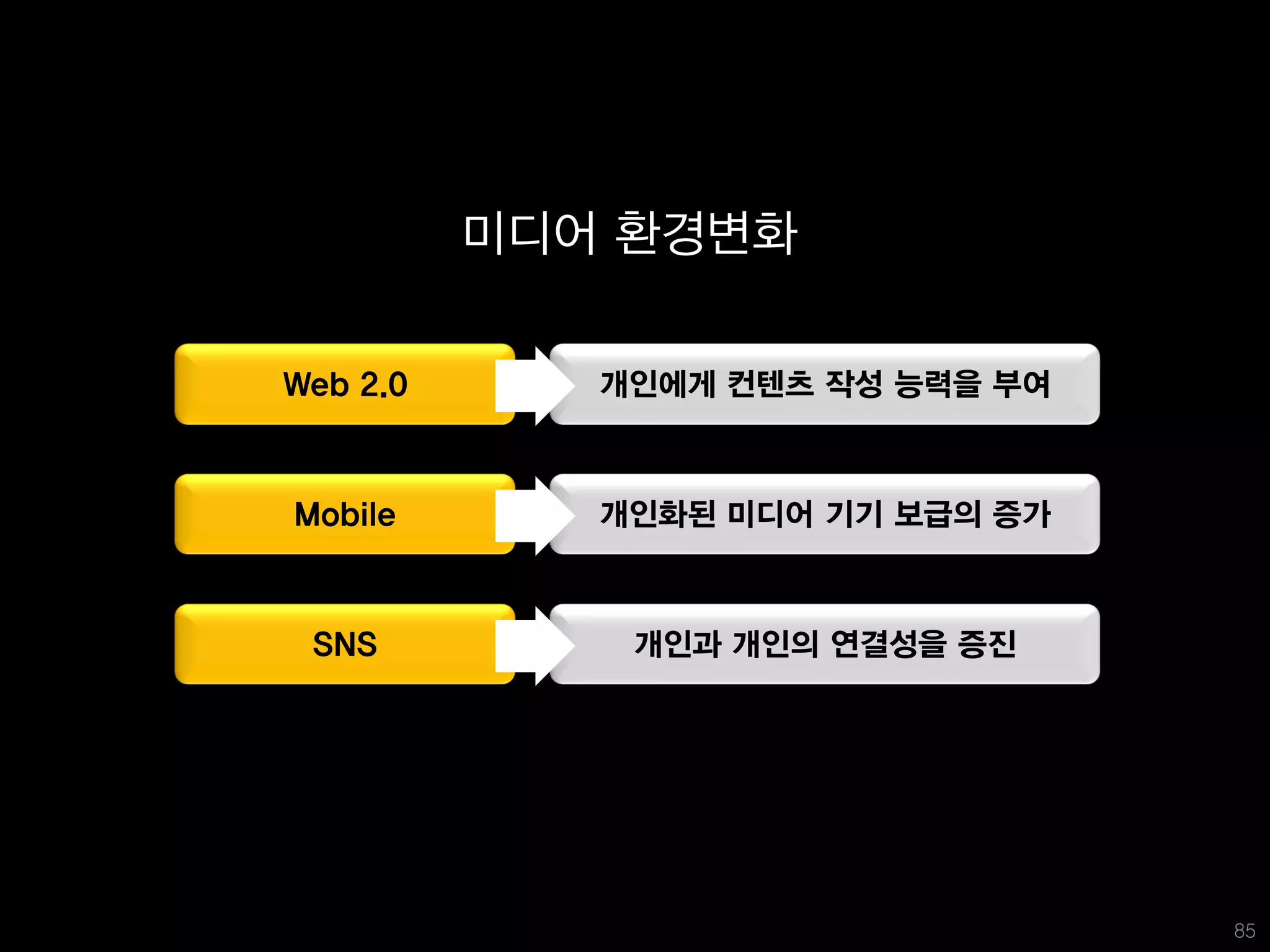 미디어 환경변화

Web 2.0      개인에게 컨텐츠 작성 능력을 부여



Mobile       개인화된 미디어 기기 보급의 증가



 SNS          개인과 개인의 연결성을 증진




                                  85
 