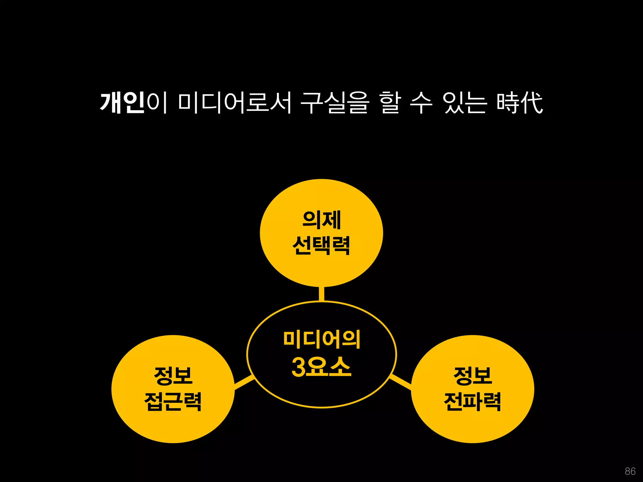 개인이 미디어로서 구실을 할 수 있는 時代



         의제
         선택력



         미디어의
  정보     3요소     정보
  접근력            전파력


                          86
 