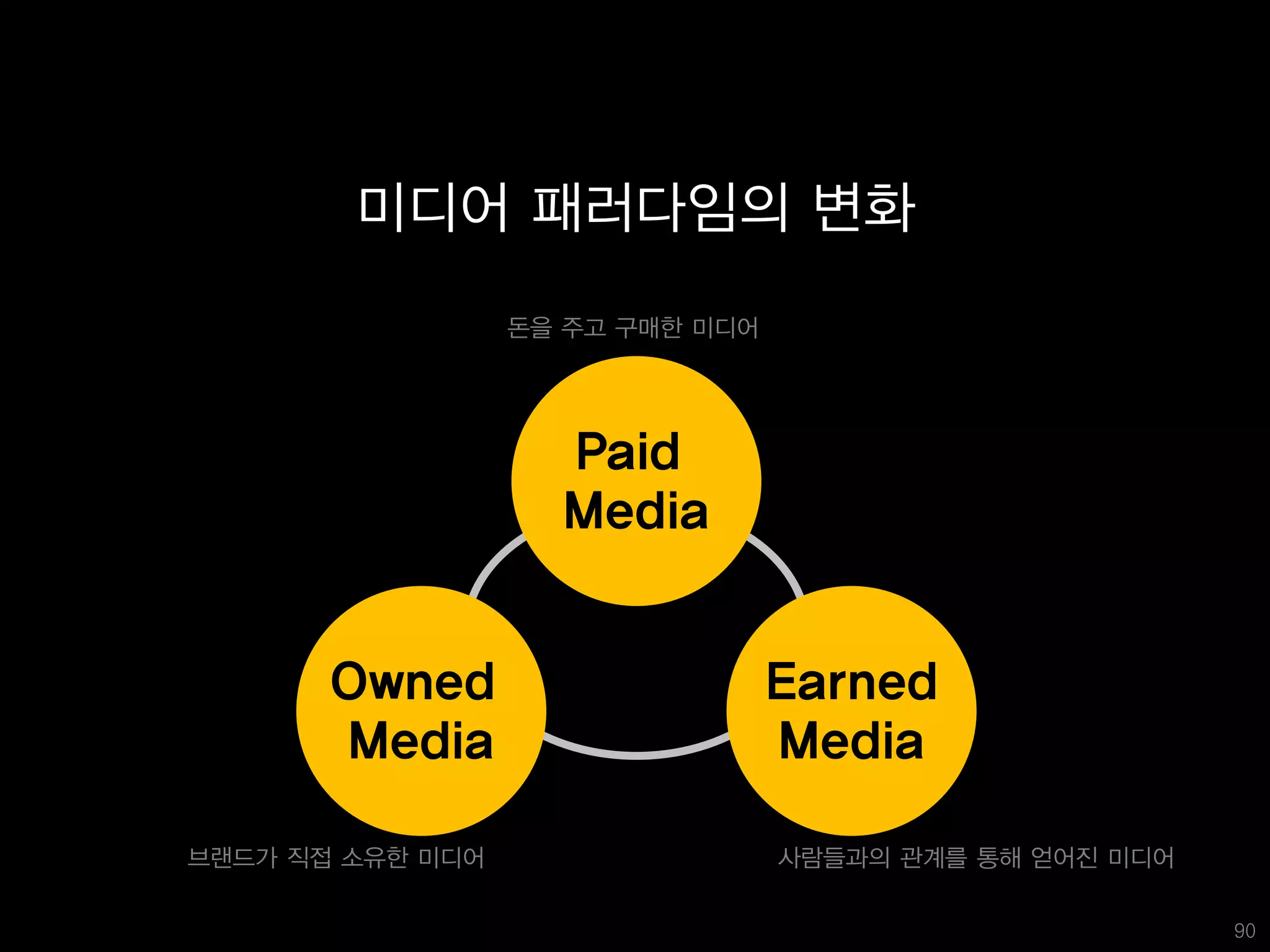 미디어 패러다임의 변화
                  돈을 주고 구매한 미디어




                    Paid
                    Media


       Owned                      Earned
       Media                      Media

브랜드가 직접 소유한 미디어                   사람들과의 관계를 통해 얻어진 미디어

                                                         90
 