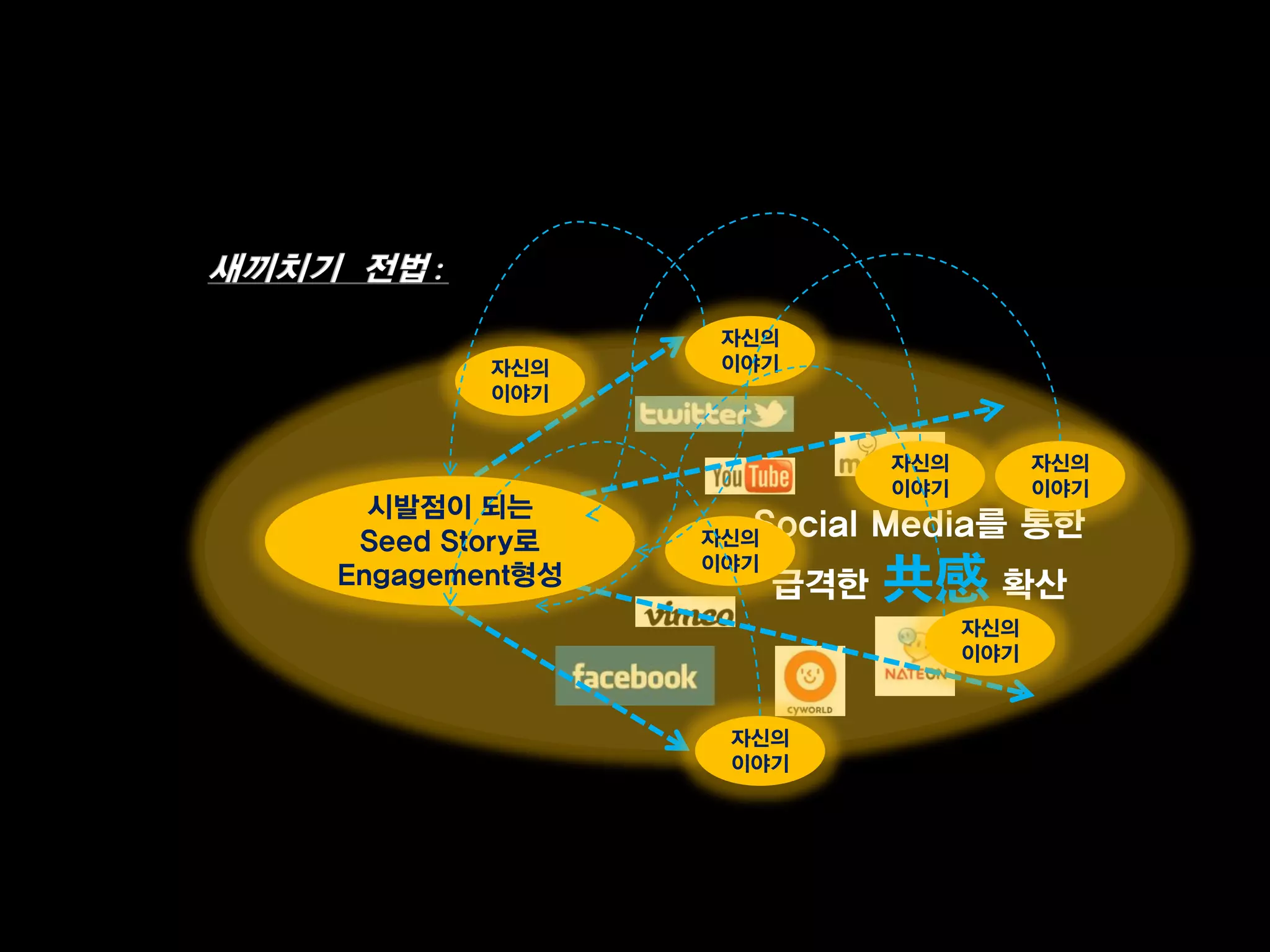 자신의
        자신의     이야기
        이야기


                           자신의         자신의
                           이야기         이야기
  시발점이 되는
 Seed Story로
                 Social Media를 통한
               자신의
Engagement형성   이야기
                     급격한   共感 확산
                                 자신의
                                 이야기



                자신의
                이야기
 