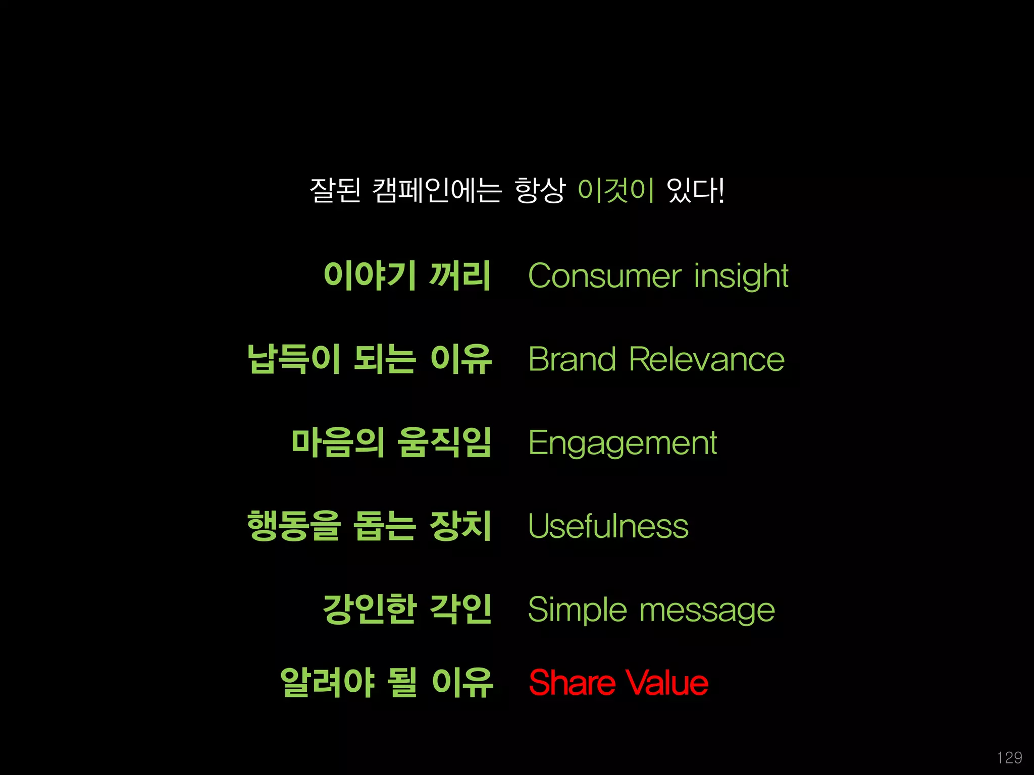 지난 시간에 여러분과 공유했던 이야기
    잘된 캠페인에는 항상 이것이 있다!


    이야기 꺼리    Consumer insight

 납득이 되는 이유    Brand Relevance

   마음의 움직임    Engagement

 행동을 돕는 장치    Usefulness

    강인한 각인    Simple message

   알려야 될 이유   Share Value

                                 129
 