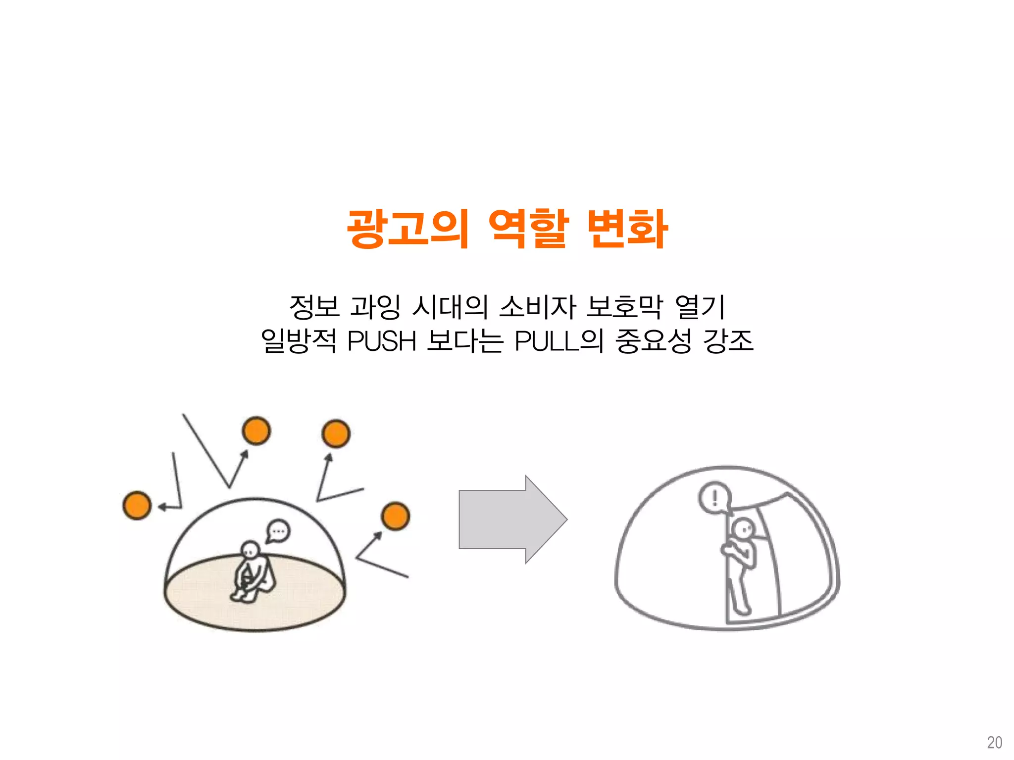 광고의 역할 변화
 정보 과잉 시대의 소비자 보호막 열기
일방적 PUSH 보다는 PULL의 중요성 강조




                            20
 