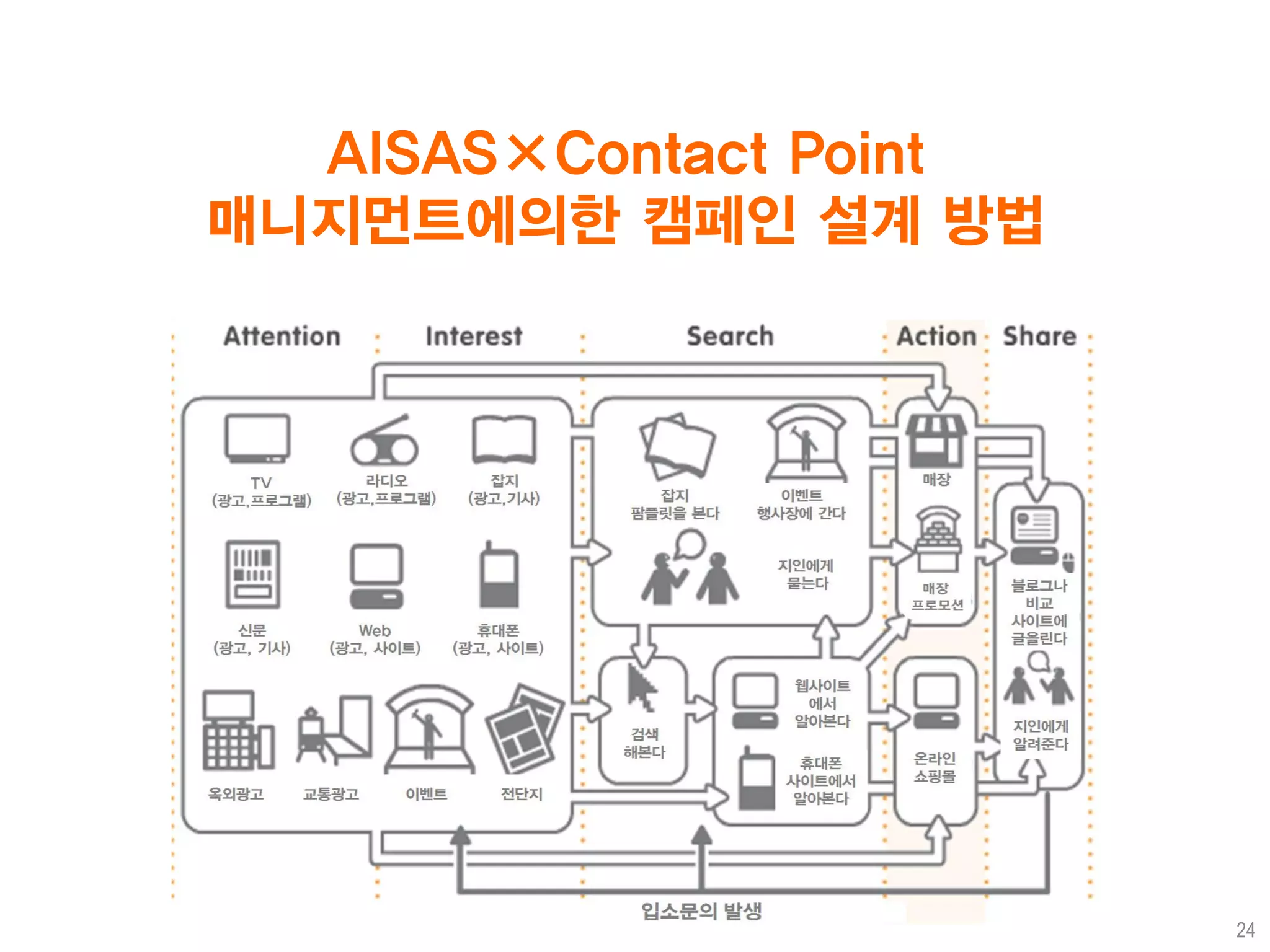 AISAS×Contact Point
매니지먼트에의한 캠페인 설계 방법




                        24
 
