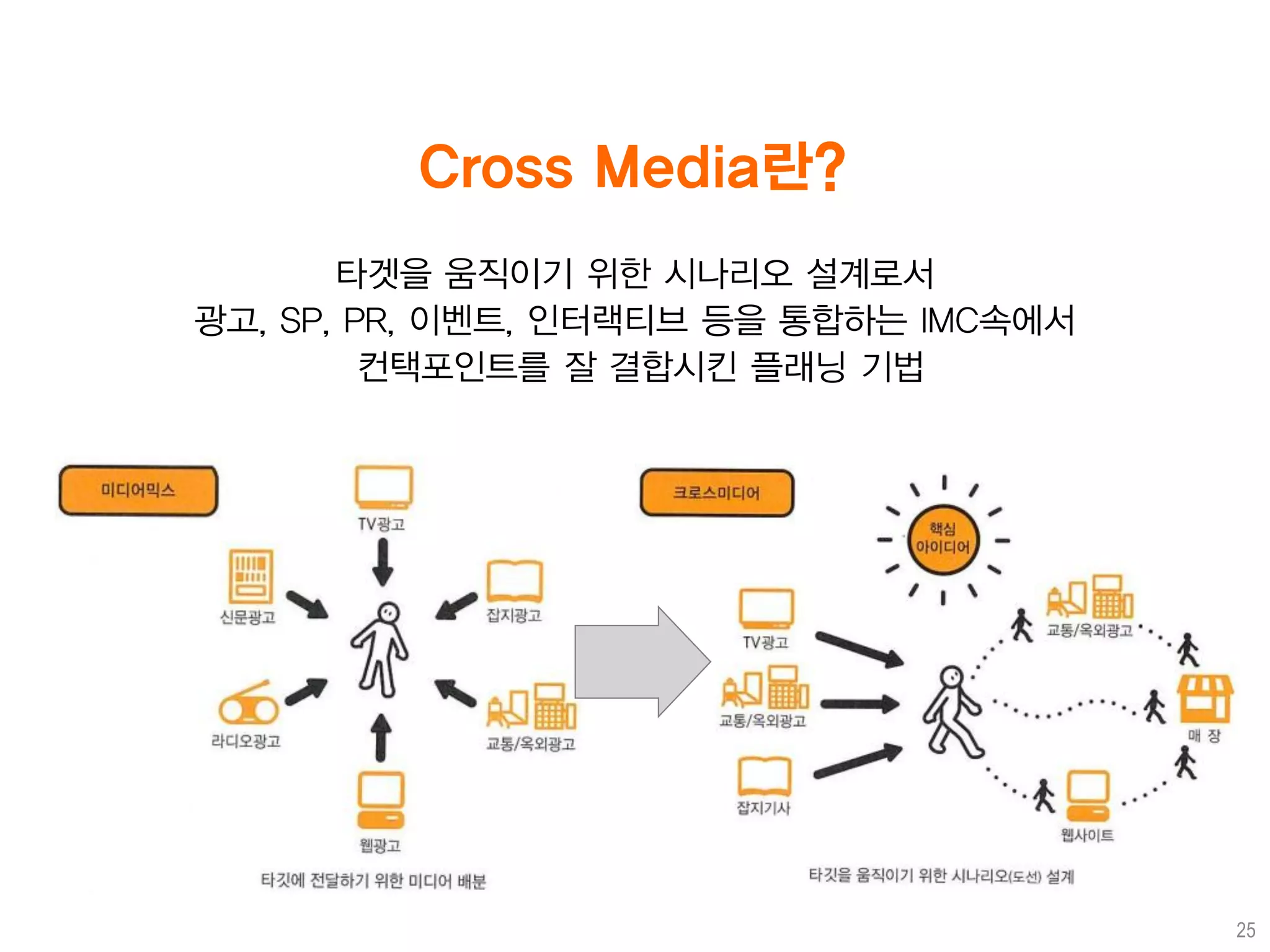 Cross Media란?
       타겟을 움직이기 위한 시나리오 설계로서
광고, SP, PR, 이벤트, 인터랙티브 등을 통합하는 IMC속에서
         컨택포인트를 잘 결합시킨 플래닝 기법




                                        25
 
