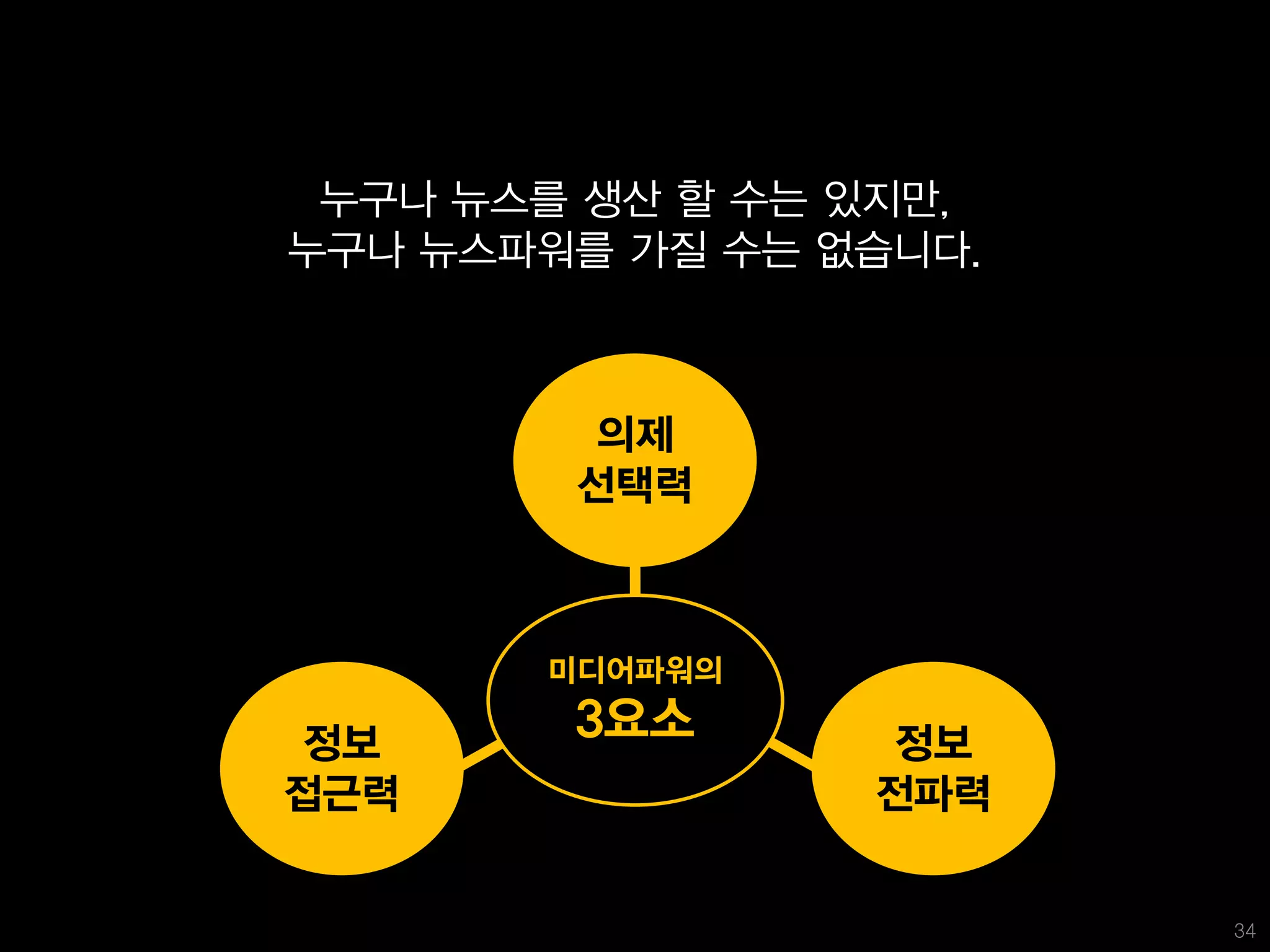 누구나 뉴스를 생산 할 수는 있지만,
누구나 뉴스파워를 가질 수는 없습니다.



        의제
        선택력



       미디어파워의

정보
        3요소      정보
접근력              전파력


                        34
 