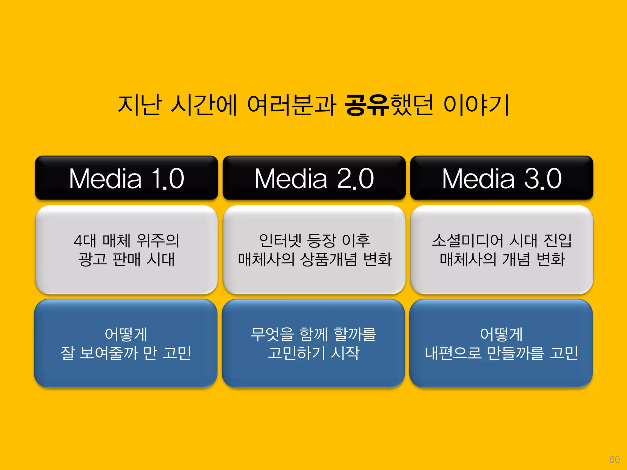 지난 시간에 여러분과 공유했던 이야기


Media 1.0      Media 2.0      Media 3.0

 4대 매체 위주의     인터넷 등장 이후     소셜미디어 시대 진입
  광고 판매 시대    매체사의 상품개념 변화   매체사의 개념 변화



    어떻게        무엇을 함께 할까를        어떻게
잘 보여줄까 만 고민     고민하기 시작      내편으로 만들까를 고민




                                            60
 