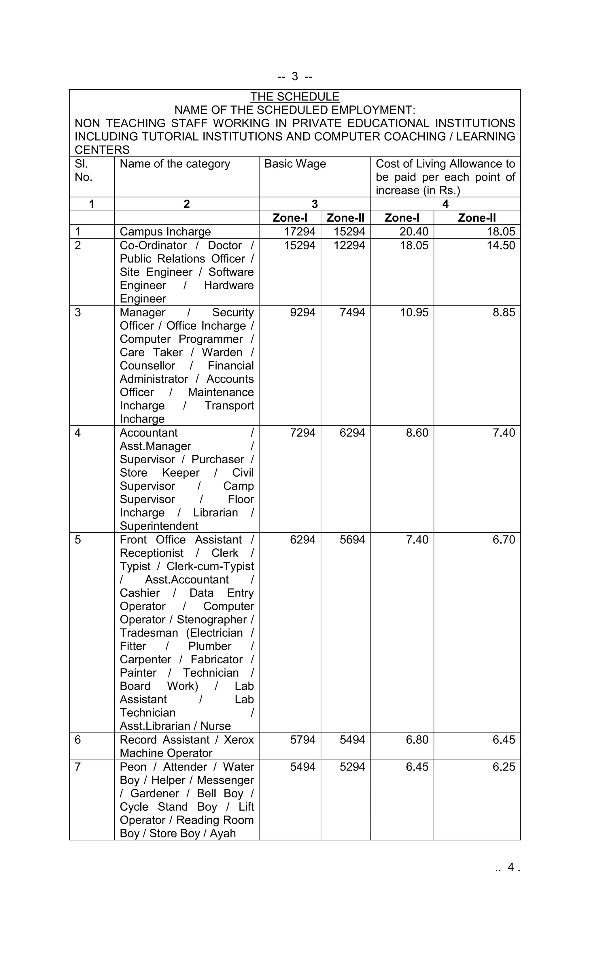 -- 3 --
THE SCHEDULE
NAME OF THE SCHEDULED EMPLOYMENT:
NON TEACHING STAFF WORKING IN PRIVATE EDUCATIONAL INSTITUTIONS
INCLUDING TUTORIAL INSTITUTIONS AND COMPUTER COACHING / LEARNING
CENTERS
Sl.
No.
Name of the category Basic Wage Cost of Living Allowance to
be paid per each point of
increase (in Rs.)
1 2 3 4
Zone-I Zone-II Zone-I Zone-II
1 Campus Incharge 17294 15294 20.40 18.05
2 Co-Ordinator / Doctor /
Public Relations Officer /
Site Engineer / Software
Engineer / Hardware
Engineer
15294 12294 18.05 14.50
3 Manager / Security
Officer / Office Incharge /
Computer Programmer /
Care Taker / Warden /
Counsellor / Financial
Administrator / Accounts
Officer / Maintenance
Incharge / Transport
Incharge
9294 7494 10.95 8.85
4 Accountant /
Asst.Manager /
Supervisor / Purchaser /
Store Keeper / Civil
Supervisor / Camp
Supervisor / Floor
Incharge / Librarian /
Superintendent
7294 6294 8.60 7.40
5 Front Office Assistant /
Receptionist / Clerk /
Typist / Clerk-cum-Typist
/ Asst.Accountant /
Cashier / Data Entry
Operator / Computer
Operator / Stenographer /
Tradesman (Electrician /
Fitter / Plumber /
Carpenter / Fabricator /
Painter / Technician /
Board Work) / Lab
Assistant / Lab
Technician /
Asst.Librarian / Nurse
6294 5694 7.40 6.70
6 Record Assistant / Xerox
Machine Operator
5794 5494 6.80 6.45
7 Peon / Attender / Water
Boy / Helper / Messenger
/ Gardener / Bell Boy /
Cycle Stand Boy / Lift
Operator / Reading Room
Boy / Store Boy / Ayah
5494 5294 6.45 6.25
.. 4 .
 
