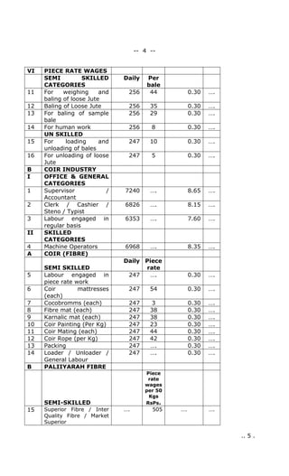 -- 4 --
VI PIECE RATE WAGES
SEMI SKILLED
CATEGORIES
Daily Per
bale
11 For weighing and
baling of loose Jute
256 44 0.30 ….
12 Baling of Loose Jute 256 35 0.30 ….
13 For baling of sample
bale
256 29 0.30 ….
14 For human work 256 8 0.30 ….
UN SKILLED
15 For loading and
unloading of bales
247 10 0.30 ….
16 For unloading of loose
Jute
247 5 0.30 ….
B COIR INDUSTRY
I OFFICE & GENERAL
CATEGORIES
1 Supervisor /
Accountant
7240 …. 8.65 ….
2 Clerk / Cashier /
Steno / Typist
6826 …. 8.15 ….
3 Labour engaged in
regular basis
6353 …. 7.60 ….
II SKILLED
CATEGORIES
4 Machine Operators 6968 …. 8.35 ….
A COIR (FIBRE)
SEMI SKILLED
Daily Piece
rate
5 Labour engaged in
piece rate work
247 …. 0.30 ….
6 Coir mattresses
(each)
247 54 0.30 ….
7 Cocobromms (each) 247 3 0.30 ….
8 Fibre mat (each) 247 38 0.30 ….
9 Karnalic mat (each) 247 38 0.30 ….
10 Coir Painting (Per Kg) 247 23 0.30 ….
11 Coir Mating (each) 247 44 0.30 ….
12 Coir Rope (per Kg) 247 42 0.30 ….
13 Packing 247 …. 0.30 ….
14 Loader / Unloader /
General Labour
247 …. 0.30 ….
B PALIIYARAH FIBRE
SEMI-SKILLED
Piece
rate
wages
per 50
Kgs
RsPs.
15 Superior Fibre / Inter
Quality Fibre / Market
Superior
…. 505 …. ….
.. 5 .
 