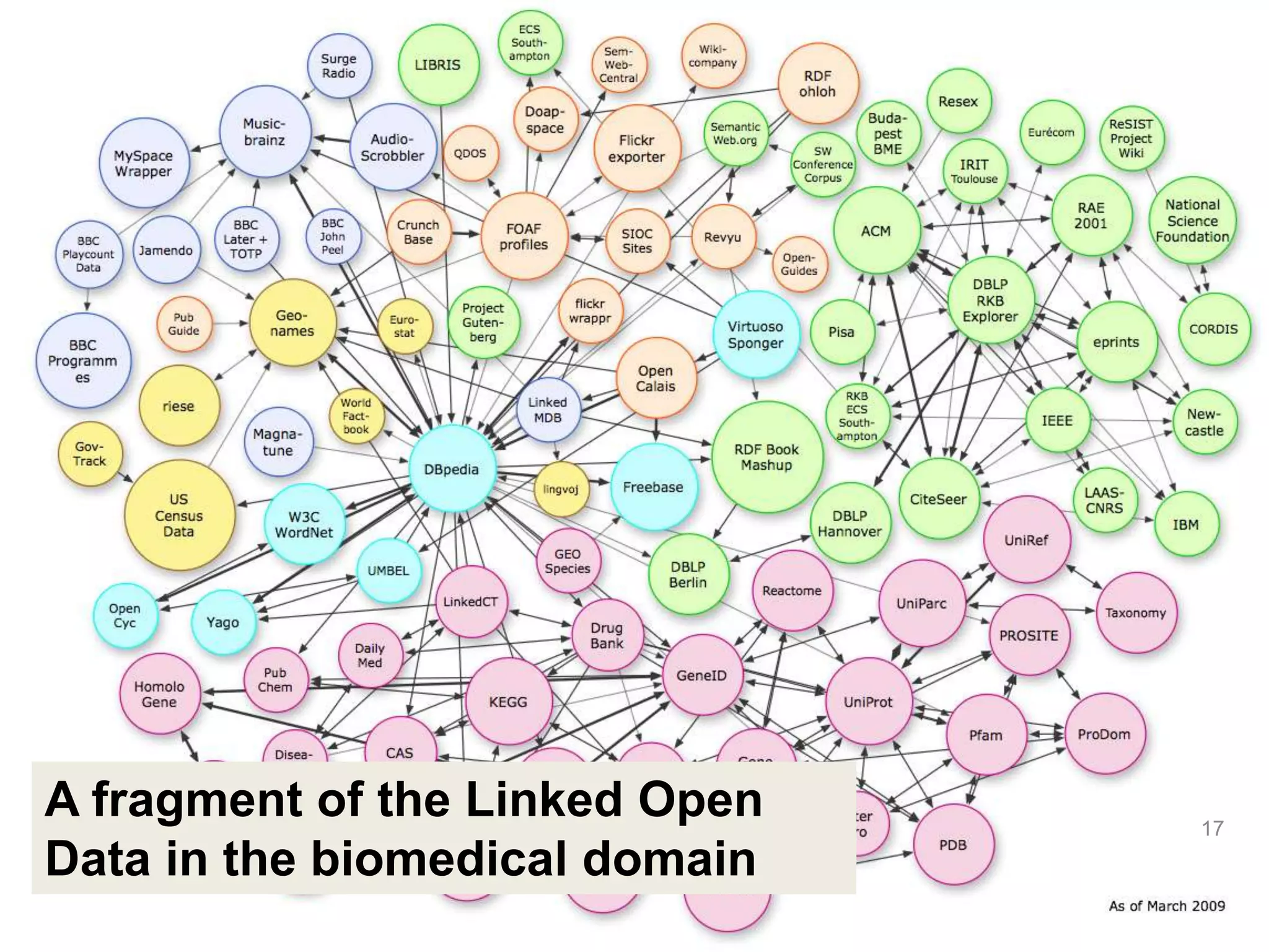 Ontology success stories, and some
reasons for failure
•
A fragment of the Linked Open
Data in the biomedical domain
17
 