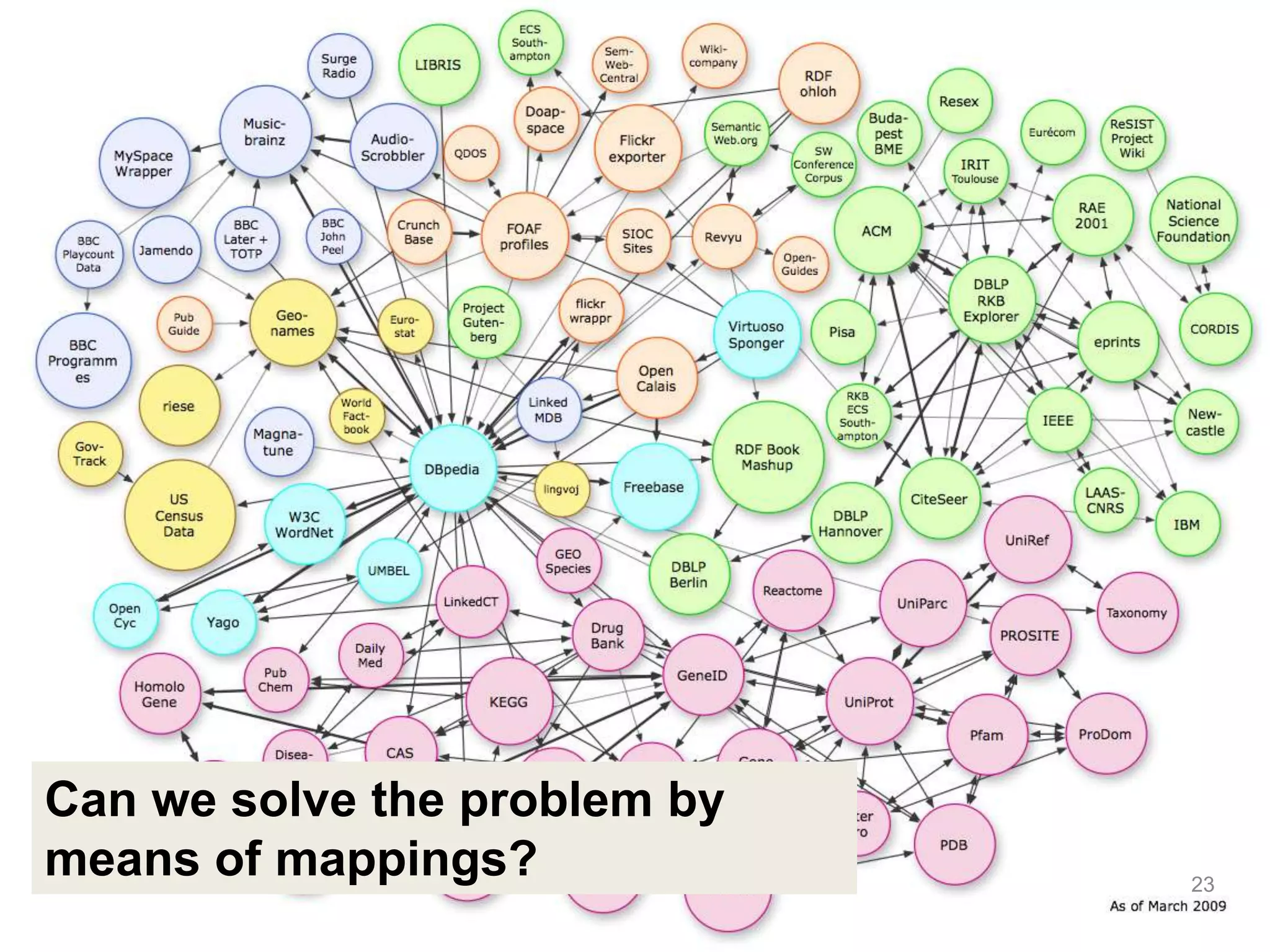 Ontology success stories, and some
reasons for failure
•
Can we solve the problem by
means of mappings? 23
 
