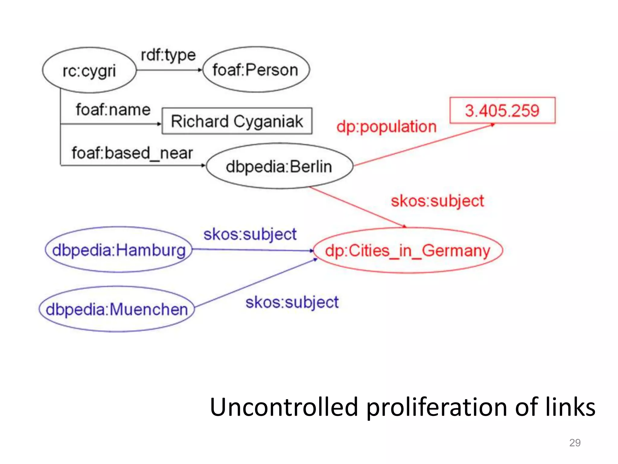 Uncontrolled proliferation of links
29
 