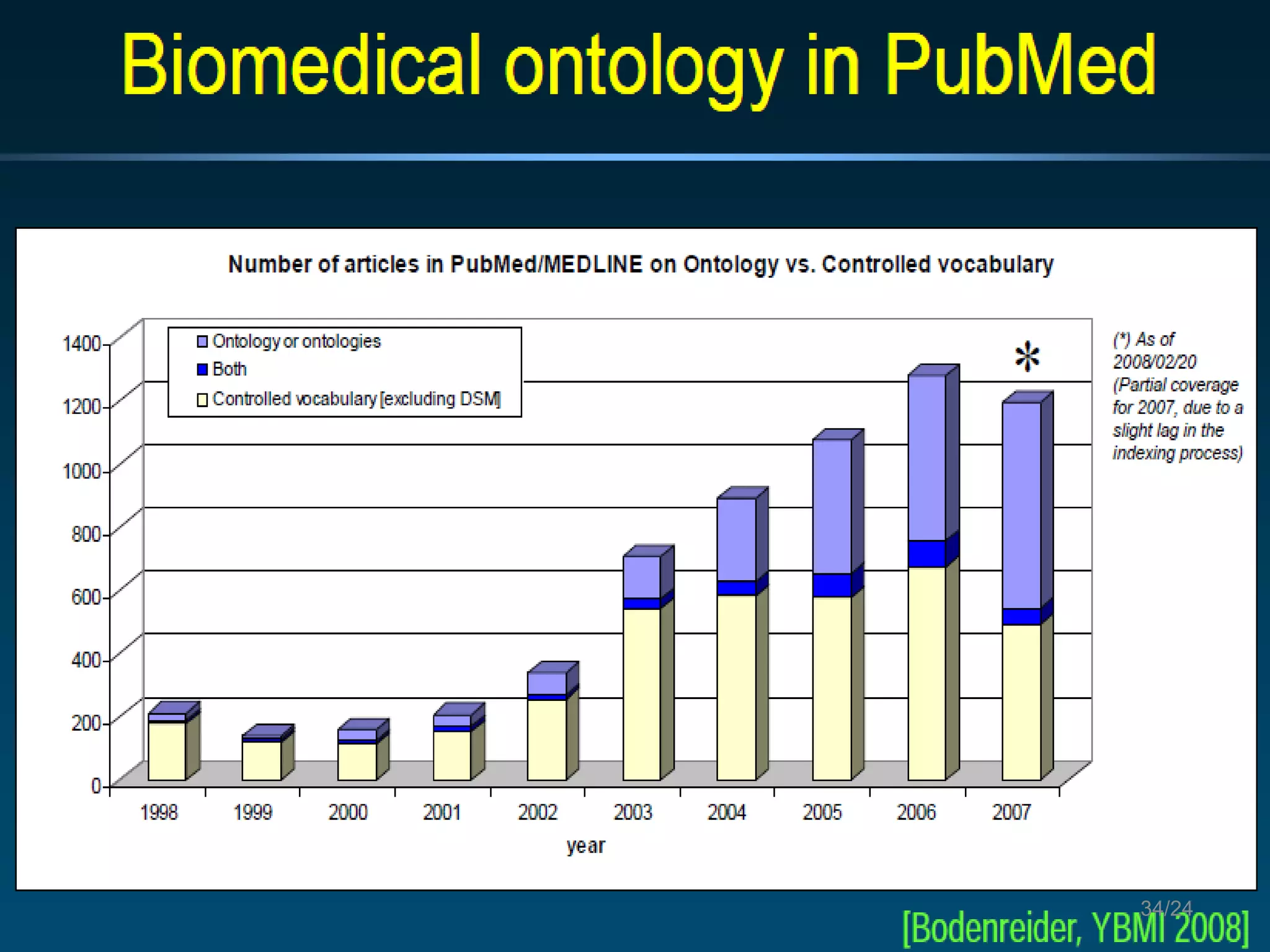 Uses of ‘ontology’ in PubMed abstracts
34/24
 