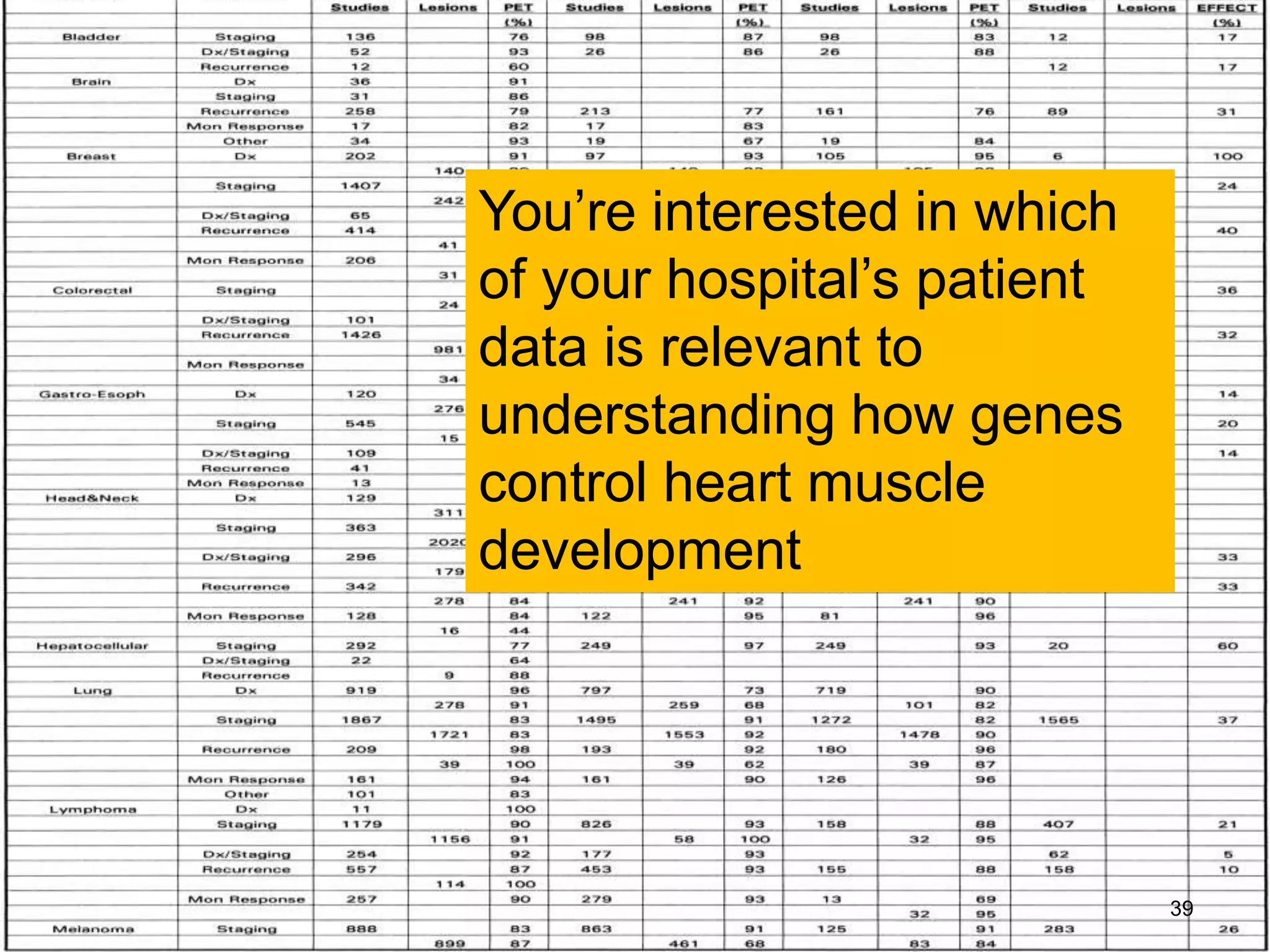 You’re interested in which
of your hospital’s patient
data is relevant to
understanding how genes
control heart muscle
development
39
 