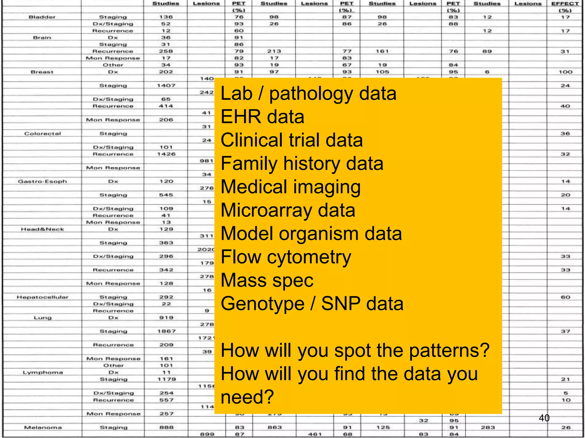 Lab / pathology data
EHR data
Clinical trial data
Family history data
Medical imaging
Microarray data
Model organism data
Flow cytometry
Mass spec
Genotype / SNP data
How will you spot the patterns?
How will you find the data you
need?
40
 