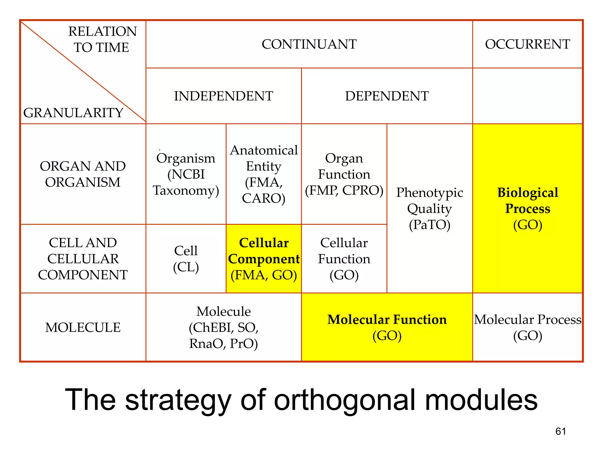 RELATION
TO TIME
GRANULARITY
CONTINUANT OCCURRENT
INDEPENDENT DEPENDENT
ORGAN AND
ORGANISM
Organism
(NCBI
Taxonomy)
Anatomical
Entity
(FMA,
CARO)
Organ
Function
(FMP, CPRO) Phenotypic
Quality
(PaTO)
Biological
Process
(GO)
CELL AND
CELLULAR
COMPONENT
Cell
(CL)
Cellular
Component
(FMA, GO)
Cellular
Function
(GO)
MOLECULE
Molecule
(ChEBI, SO,
RnaO, PrO)
Molecular Function
(GO)
Molecular Process
(GO)
The strategy of orthogonal modules
61
 