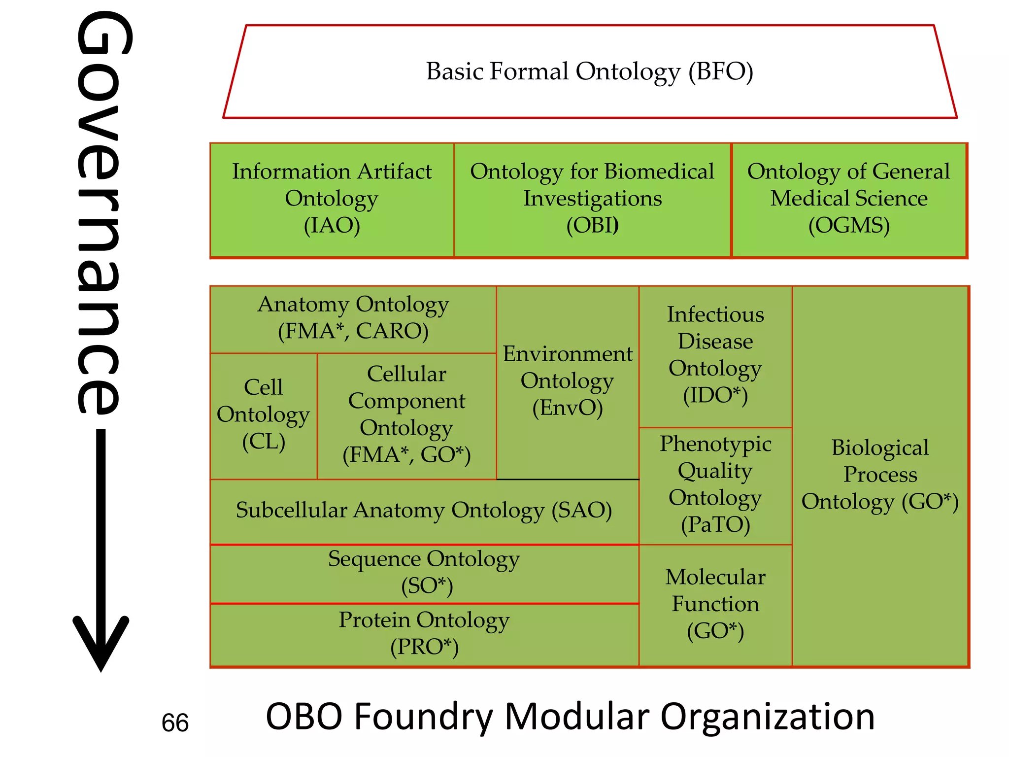 Anatomy Ontology
(FMA*, CARO)
Environment
Ontology
(EnvO)
Infectious
Disease
Ontology
(IDO*)
Biological
Process
Ontology (GO*)
Cell
Ontology
(CL)
Cellular
Component
Ontology
(FMA*, GO*) Phenotypic
Quality
Ontology
(PaTO)
Subcellular Anatomy Ontology (SAO)
Sequence Ontology
(SO*) Molecular
Function
(GO*)Protein Ontology
(PRO*)
OBO Foundry Modular Organization
Governance
Information Artifact
Ontology
(IAO)
Ontology for Biomedical
Investigations
(OBI)
Ontology of General
Medical Science
(OGMS)
Basic Formal Ontology (BFO)
66
 