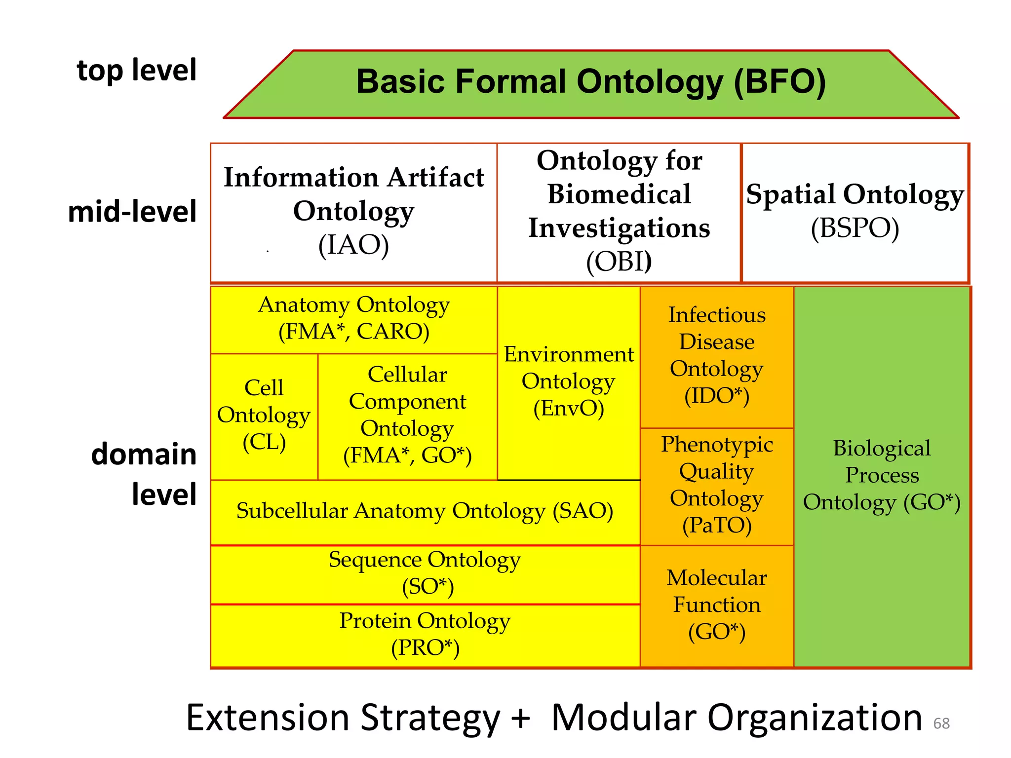 Anatomy Ontology
(FMA*, CARO)
Environment
Ontology
(EnvO)
Infectious
Disease
Ontology
(IDO*)
Biological
Process
Ontology (GO*)
Cell
Ontology
(CL)
Cellular
Component
Ontology
(FMA*, GO*) Phenotypic
Quality
Ontology
(PaTO)
Subcellular Anatomy Ontology (SAO)
Sequence Ontology
(SO*) Molecular
Function
(GO*)Protein Ontology
(PRO*)
Extension Strategy + Modular Organization 68
top level
mid-level
domain
level
Information Artifact
Ontology
(IAO)
Ontology for
Biomedical
Investigations
(OBI)
Spatial Ontology
(BSPO)
Basic Formal Ontology (BFO)
 