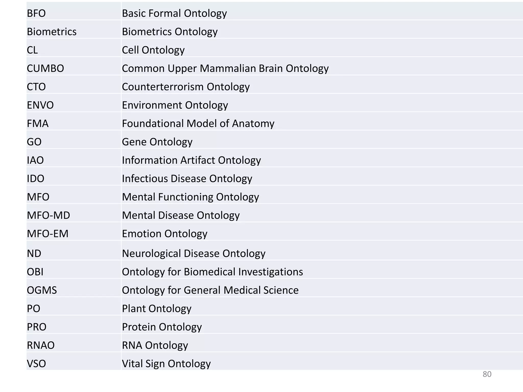 BFO Basic Formal Ontology
Biometrics Biometrics Ontology
CL Cell Ontology
CUMBO Common Upper Mammalian Brain Ontology
CTO Counterterrorism Ontology
ENVO Environment Ontology
FMA Foundational Model of Anatomy
GO Gene Ontology
IAO Information Artifact Ontology
IDO Infectious Disease Ontology
MFO Mental Functioning Ontology
MFO-MD Mental Disease Ontology
MFO-EM Emotion Ontology
ND Neurological Disease Ontology
OBI Ontology for Biomedical Investigations
OGMS Ontology for General Medical Science
PO Plant Ontology
PRO Protein Ontology
RNAO RNA Ontology
VSO Vital Sign Ontology
80
 