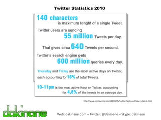 Twitter Statistics 2010




                 http://www.nickburcher.com/2010/05/twitter-facts-and-figures-latest.html




 Web: dakinane.com – Twitter: @dakinane – Skype: dakinane
 