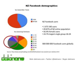 NZ Facebook demographics




                                                          NZ Facebook users

                                                          • 1 675 540 users
                                                          • 49.87% of NZ online population
                                                          • 56.4% female users
                                                          • 24.7% largest single group 18-24



                                                          800 000 000 Facebook users globally


Source: http://www.seosydneyblog.com/2010/05/facebook-new-zealand-user-statistics.html




                                    Web: dakinane.com – Twitter: @dakinane – Skype: dakinane
 