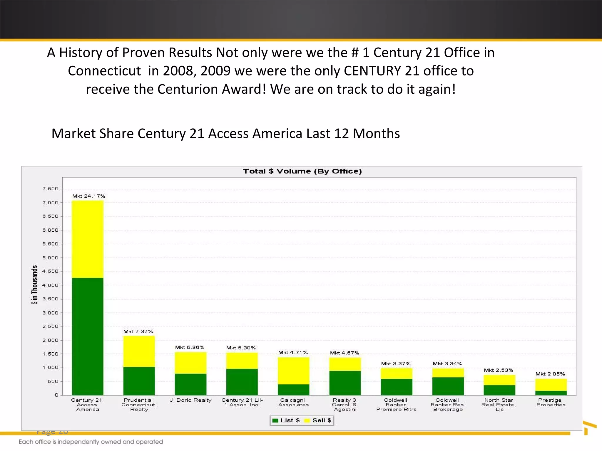 A History of Proven Results Not only were we the # 1 Century 21 Office in Connecticut  in 2008, 2009 we were the only CENTURY 21 office to receive the Centurion Award! We are on track to do it again! Page  Market Share Century 21 Access America Last 12 Months  