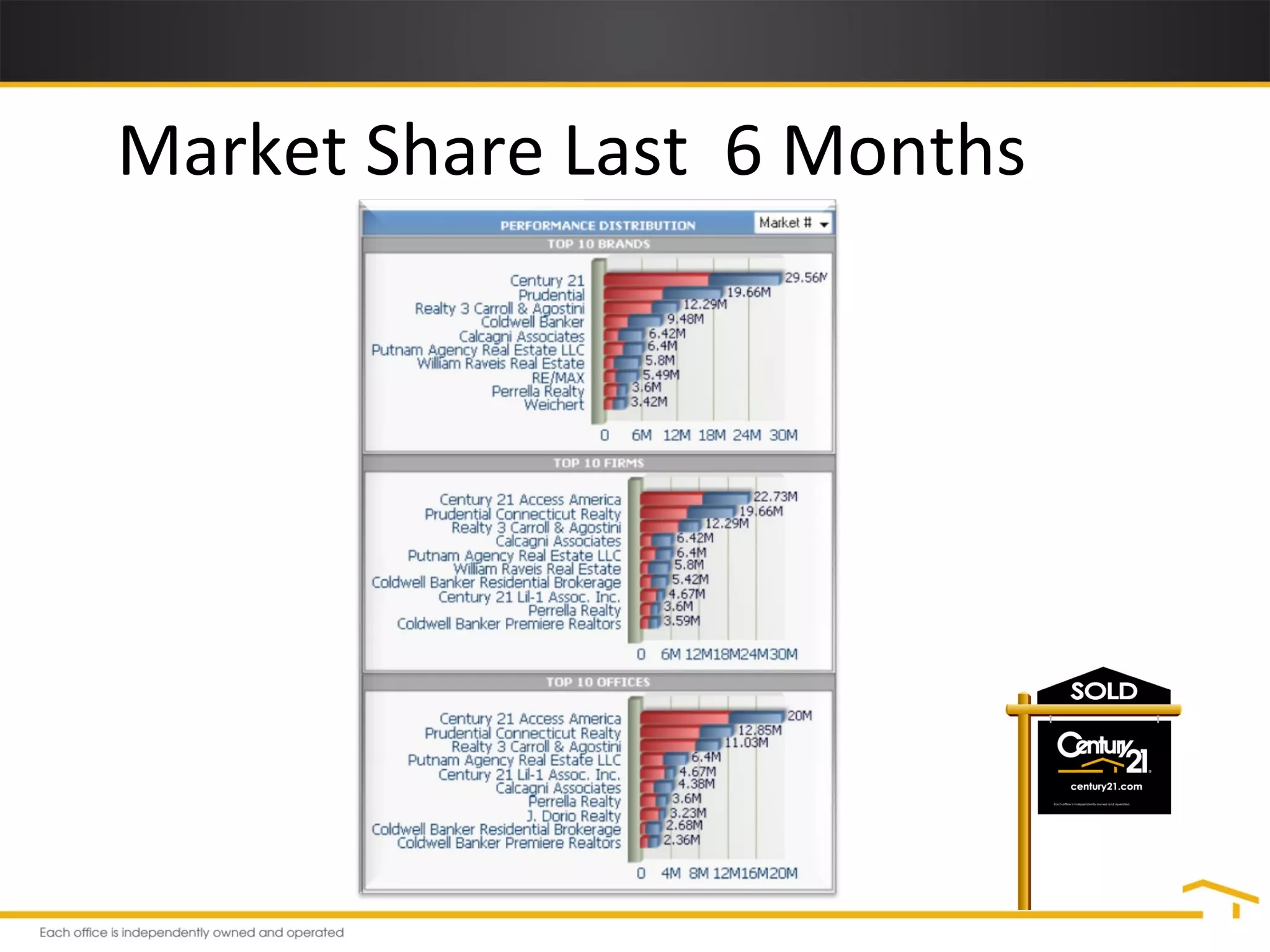 Market Share Last  6 Months 
