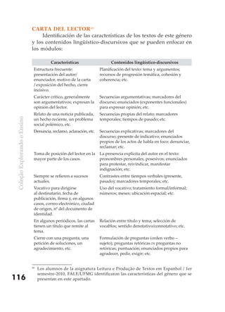 CARTA DEL LECTOR20
                                    Identificación de las características de los textos de este género
                               y los contenidos lingüístico-discursivos que se pueden enfocar en
                               los módulos:

                                          Características                   Contenidos lingüístico-discursivos
                                Estructura frecuente:                 Planificación del texto: tema y argumentos;
                                presentación del autor/               recursos de progresión temática, cohesión y
                                enunciador, motivo de la carta        coherencia; etc.
                                / exposición del hecho, cierre
                                incisivo.
                                Carácter crítico, generalmente        Secuencias argumentativas; marcadores del
                                son argumentativos; expresan la       discurso; enunciados (exponentes funcionales)
                                opinión del lector.                   para expresar opinión; etc.
                                Relato de una noticia publicada,      Secuencias propias del relato; marcadores
                                un hecho reciente, un problema        temporales; tiempos de pasado; etc.
 Coleção Explorando o Ensino




                                social polémico, etc.
                                Denuncia, reclamo, aclaración, etc.   Secuencias explicativas; marcadores del
                                                                      discurso; presente de indicativo; enunciados
                                                                      propios de los actos de habla en foco: denunciar,
                                                                      reclamar; etc.
                                Toma de posición del lector en la     La presencia explícita del autor en el texto:
                                mayor parte de los casos.             pronombres personales, posesivos; enunciados
                                                                      para protestar, reivindicar, manifestar
                                                                      indignación; etc.
                                Siempre se refieren a sucesos         Contrastes entre tiempos verbales (presente,
                                actuales.                             pasado); marcadores temporales; etc.
                                Vocativo para dirigirse               Uso del vocativo; tratamiento formal/informal;
                                al destinatario, fecha de             números; meses; ubicación espacial; etc.
                                publicación, firma y, en algunos
                                casos, correo electrónico, ciudad
                                de origen, nº del documento de
                                identidad.
                                En algunos periódicos, las cartas     Relación entre título y tema; selección de
                                tienen un título que remite al        vocablos; sentido denotativo/connotativo; etc.
                                tema.
                                Cierre con una pregunta, una          Formulación de preguntas (orden verbo –
                                petición de soluciones, un            sujeto); preguntas retóricas vs preguntas no
                                agradecimiento, etc.                  retóricas; puntuación; enunciados propios para
                                                                      agradecer, pedir, exigir; etc.


                               20
                                    Los alumnos de la asignatura Leitura e Produção de Textos em Espanhol / 1er
                                    semestre-2010, FALE/UFMG identificaron las características del género que se
116                                 presentan en este apartado.
 