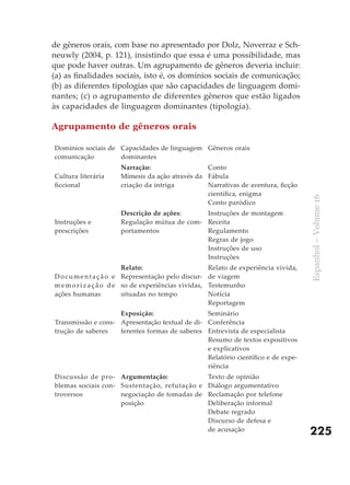 de gêneros orais, com base no apresentado por Dolz, Noverraz e Sch-
neuwly (2004, p. 121), insistindo que essa é uma possibilidade, mas
que pode haver outras. Um agrupamento de gêneros deveria incluir:
(a) as finalidades sociais, isto é, os domínios sociais de comunicação;
(b) as diferentes tipologias que são capacidades de linguagem domi-
nantes; (c) o agrupamento de diferentes gêneros que estão ligados
às capacidades de linguagem dominantes (tipologia).

Agrupamento de gêneros orais

Domínios sociais de Capacidades de linguagem Gêneros orais
comunicação         dominantes
                       Narração:                  Conto
Cultura literária      Mímesis da ação através da Fábula
ficcional              criação da intriga         Narrativas de aventura, ficção
                                                  científica, enigma




                                                                                        Espanhol – Volume 16
                                                  Conto paródico
                       Descrição de ações:     Instruções de montagem
Instruções e           Regulação mútua de com- Receita
prescrições            portamentos             Regulamento
                                               Regras de jogo
                                               Instruções de uso
                                               Instruções
                          Relato:                       Relato de experiência vivida,
D o c u m e n t a ç ã o e Representação pelo discur-    de viagem
m e m o r i z a ç ã o d e so de experiências vividas,   Testemunho
ações humanas             situadas no tempo             Notícia
                                                        Reportagem
                    Exposição:                  Seminário
Transmissão e cons- Apresentação textual de di- Conferência
trução de saberes   ferentes formas de saberes Entrevista de especialista
                                                Resumo de textos expositivos
                                                e explicativos
                                                Relatório científico e de expe-
                                                riência
Discussão de pro- Argumentação:                         Texto de opinião
blemas sociais con- Sustentação, refutação e            Diálogo argumentativo
troversos           negociação de tomadas de            Reclamação por telefone
                    posição                             Deliberação informal
                                                        Debate regrado
                                                        Discurso de defesa e
                                                        de acusação
                                                                                        225
 