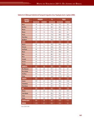 M apa       da    V iolência 2011: o s J oVens               do      b rasil




Tabela 4.6.4. Óbitos por Acidentes de Transporte Segundo o Sexo. População Jovem. Capitais (2008).

             CAPITAL/              NÚMERO                %                   TAXAS
              REGIÃO      MASCULINO     FEMININO     MASCULINO    MASCULINO      FEMININO
       BELéM                  18            5           78,3         13,7            3,6
       BOA VISTA              13            2           86,7         50,3            7,9
       MACAPÁ                 16            6           72,7         43,7            15,6
       MANAUS                 47            14          77,0         28,3            8,1
       PALMAS                 12            4           75,0         66,4            18,8
       PORTO VELHO            26            8           76,5         66,5            20,4
       RIO BRANCO             17            2           89,5         57,6            6,4
       NORTE                 149            41          78,4         33,3            8,8
       ARACAJU                42            3           93,3         85,0            5,8
       FORTALEzA              71            15          82,6         29,2            6,0
       JOÃO PESSOA            36            3           92,3         53,3            4,4
       MACEIó                 43            8           84,3         49,8            8,9
       NATAL                  26            4           86,7         34,1            5,1
       RECIFE                 80            16          83,3         57,2            11,3
       SALVADOR               24            5           82,8          8,9            1,8
       SÃO LUÍS               43            14          75,4         42,6            12,8
       TERESINA               67            12          84,8         82,1            14,1
       NORDESTE              432            80          84,4         38,7            7,0
       BELO HORIzONTE        143            20          87,7         70,4            9,7
       RIO DE JANEIRO        134            35          79,3         29,0            7,5
       SÃO PAULO             335            57          85,5         37,6            6,2
       VITóRIA                30            9           76,9         111,4           33,4
       SUDESTE               642            121         84,1         40,5            7,5
       CURITIBA              105            22          82,7         66,0            14,0
       FLORIANóPOLIS          27            4           87,1         76,7            11,6
       PORTO ALEGRE           50            7           87,7         43,5            6,2
       SUL                   182            33          84,7         58,8            10,8
       BRASÍLIA               87            26          77,0         37,7            10,7
       CAMPO GRANDE           53            9           85,5         76,1            13,1
       CUIABÁ                 35            1           97,2         67,8            1,9
       GOIâNIA               121            20          85,8         108,7           17,4
       CENtrO-OEStE          296            56          84,1         63,9            11,7
       BrASIL               1.701           331         83,7         43,4            8,2

     Fonte: SIM/SVS/MS




                                                                                                         107
 