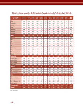 Tabela 5.1.3. Taxas de Suicídio (em 100 Mil). Faixa Etária: População Total. Local: UFs e Regiões. Brasil, 1998/2008.

                                                                                                                     ∆%
         UF/REGIÃO       1998     1999    2000    2001     2002    2003    2004    2005    2006     2007    2008    98/08
 ACre                    3,0       1,3     4,8     5,2     3,7      4,3     4,2     2,8     3,6     5,1      4,9     61,7
 AmAzonAs                3,0       2,0     2,7     3,2     2,7      3,0     3,2     2,8     3,0     5,8      4,4     46,7
 AmAPá                   3,0       2,4     3,4     6,0     6,8      6,5     6,9     6,7     4,1     4,1      5,1     70,0
 PArá                    3,1       1,6     1,9     2,3     2,2      2,1     2,0     2,4     2,2     2,5      3,0     -4,4
 rondôniA                4,8       4,5     5,7     5,3     3,1      3,6     4,3     4,2     4,2     2,6      5,1      6,0
 rorAimA                 6,7       8,6     6,8     5,0     5,5      5,6     7,1     6,9     8,4     10,4     7,5     12,1
 toCAntins               2,9       2,9     3,1     3,5     4,1      5,9     5,1     5,2     5,3     6,5      6,6    126,2
 NORTE                   3,3       2,3     2,9     3,3      2,9     3,1     3,2     3,2     3,2      3,5     4,1     23,9
 AlAGoAs                 2,8       2,4     2,5     3,4     2,9      2,3     3,2     2,6     3,2     3,5      3,4     19,9
 BAhiA                   1,1       1,2     1,5     1,8     1,7      2,2     1,9     2,6     2,8     3,0      2,6    138,2
 CeArá                   3,7       4,2     3,7     5,0     6,0      5,4     5,8     6,7     6,0     6,3      6,4     73,3
 mArAnhão                1,2       1,2     1,2     1,8     2,0      1,5     1,6     1,8     2,5     2,5      2,8    131,3
 PArAíBA                 1,5       1,7     1,0     1,3     2,2      2,3     2,6     2,9     3,6     3,7      4,2    177,9
 PernAmBuCo              3,6       3,4     3,5     3,4     3,2      3,6     3,5     3,7     3,5     4,4      4,2     15,4
 PiAuí                   2,5       1,8     2,7     4,0     4,4      4,8     5,5     5,1     6,0     7,0      7,1    184,6
 rio GrAnde do norte     2,5       3,1     3,1     4,0     3,7      5,1     4,0     5,3     4,8     4,3      4,7     89,3
 serGiPe                 2,0       2,2     2,8     4,0     4,5      4,6     4,2     4,3     3,8     5,0      5,5    172,6
 NORDESTE                2,3       2,3     2,4     3,0      3,2     3,3     3,3     3,7     3,8      4,2     4,1     80,1
 esPírito sAnto          4,2       3,1     3,5     3,7     3,9      4,7     4,5     4,9     4,6     3,9      4,3      2,7
 minAs GerAis            3,4       2,8     3,3     4,4     4,3      5,1     4,8     5,1     5,2     5,2      5,3     55,6
 rio de jAneiro          2,7       2,2     2,7     3,2     3,2      2,4     2,6     2,8     2,6     2,2      2,2     -19,7
 são PAulo               4,9       4,3     3,8     4,4     4,1      4,0     3,9     4,0     4,2     4,1      4,5     -7,7
 SUDESTE                 4,0       3,5     3,5     4,1      3,9     4,0     3,9     4,1     4,2      4,0     4,2      5,9
 PArAná                  7,1       6,3     6,1     6,9     5,9      6,0     6,7     6,6     5,7     6,0      5,7     -20,3
 rio GrAnde do sul       10,9     10,8    10,0     10,1    9,9      9,8     9,9     9,9     10,5    9,9     10,7     -1,7
 sAntA CAtArinA          7,8       7,3     8,0     8,4     7,8      7,3     7,4     7,7     6,5     7,5      8,1      3,6
 SUL                     8,8       8,4     8,1     8,5      8,0     7,8     8,1     8,2     7,8      7,9     8,2     -7,0
 distrito federAl        5,0       4,2     4,4     4,2     5,1      4,2     4,7     4,8     5,4     5,0      5,2      3,2
 Goiás                   4,0       5,4     6,5     6,3     7,1      6,1     6,1     5,7     4,8     4,9      6,2     55,7
 mAto Grosso do sul      5,6       7,1     8,2     6,6     7,8      8,7     8,8     8,5     8,5     7,9      7,8     39,3
 mAto Grosso             5,5       5,1     5,6     5,7     5,9      6,0     6,0     5,4     5,9     5,3      6,2     12,7
 CENTRO-OESTE            4,8       5,4     6,2     5,9      6,6     6,2     6,3     5,9     5,8      5,5     6,3     31,1
 BRASIL                  4,2       3,9     4,0     4,5      4,4     4,4     4,5     4,6     4,6      4,7     4,9     17,1

Fonte: SIM/DATASUS




120
 
