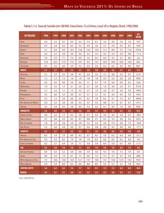 M apa        da   V iolência 2011: o s J oVens                 do      b rasil




       Tabela 5.1.4. Taxas de Suicídio (em 100 Mil). Faixa Etária: 15 a 24 Anos. Local: UFs e Regiões. Brasil, 1998/2008.

                                                                                                                        ∆%
         UF/REGIÃO        1998      1999    2000    2001    2002      2003   2004    2005    2006    2007    2008      98/08
 ACre                      2,6      2,5      9,7     9,4        6,2   5,3    8,1      3,5     4,9     7,6     2,9      10,7
 AmAzonAs                  6,3      2,8      4,5     6,2        5,5   4,9    3,6      5,1     5,0     9,2     8,5      34,9
 AmAPá                     3,1      6,9      9,4    14,3    13,8      14,2   12,9    11,7     8,4     7,5     11,6     274,2
 PArá                      5,4      2,7      3,0     3,6        4,0   3,5    3,3      3,3     2,9     2,9     4,8      -11,3
 rondôniA                  7,8      5,9      7,1     7,3        4,9   5,2    6,3      6,4     3,5     3,2     8,0       2,2
 rorAimA                  12,4      22,3    11,4    11,0    14,7      6,5    15,1    10,9    18,0    18,9     16,9     36,3
 toCAntins                 4,3      3,3      6,0     3,9        3,5   6,4    5,9      6,2     6,2     9,4     8,0      86,7
 NORTE                     5,7       3,7     4,8     5,4        5,1   4,8     4,8     4,8     4,4     5,7     6,7      17,7
 AlAGoAs                   3,1      3,3      2,3     5,4        4,7   2,4    3,2      3,1     4,6     3,5     4,7      51,9
 BAhiA                     1,2      1,3      1,3     1,6        1,9   1,8    1,8      2,4     2,5     2,6     2,0      64,8
 CeArá                     4,2      4,5      4,6     5,6        6,4   7,1    6,7      7,4     6,6     6,9     6,5      53,6
 mArAnhão                  1,0      1,6      1,7     3,1        2,9   2,1    2,0      1,8     3,0     2,9     4,1      313,4
 PArAíBA                   1,7      2,3      1,1     1,5        2,2   2,7    1,6      2,6     3,7     3,9     3,9      130,9
 PernAmBuCo                3,5      4,0      3,5     4,0        3,7   5,1    3,7      4,1     4,4     4,4     5,0      43,4
 PiAuí                     2,5      1,3      2,6     4,6        5,5   6,3    7,8      6,5     5,1     7,4     8,7      248,9
 rio GrAnde do norte       2,0      3,2      2,6     3,6        4,3   3,7    3,3      4,8     5,1     4,1     4,7      137,1
 serGiPe                   2,5      2,9      4,5     2,6        4,3   5,2    3,2      4,1     4,9     7,4     4,6      83,8
 NORDESTE                  2,3       2,6     2,5     3,3        3,6   3,8     3,4     3,9     4,1     4,3     4,4      92,2
 esPírito sAnto            4,4      3,2      1,7     4,5        3,8   4,1    4,3      3,0     3,6     2,9     2,7      -38,5
 minAs GerAis              3,7      3,6      3,2     4,5        4,7   4,8    5,1      4,3     5,2     4,9     5,3      42,2
 rio de jAneiro            1,8      2,2      2,0     2,9        2,9   2,2    2,2      2,6     1,9     2,0     1,5      -16,0
 são PAulo                 5,3      4,4      3,6     4,6        4,1   4,4    3,8      4,0     4,5     4,0     4,4      -17,7
 SUDESTE                   4,2       3,7     3,1     4,2        4,0   4,1     3,8     3,8     4,2     3,8     4,0       -4,9
 PArAná                    8,3      7,4      7,5     8,0        6,3   6,7    8,2      7,6     6,2     6,4     6,6      -21,1
 rio GrAnde do sul         9,3      9,3      8,5     7,9        7,8   7,9    8,7      8,4     8,5     6,3     8,9      -4,5
 sAntA CAtArinA            6,2      5,7      6,4     7,4        7,1   5,4    5,9      6,4     5,9     6,7     6,9      11,3
 SUL                       8,2       7,8     7,6     7,8        7,1   6,9     7,9     7,6     7,0     6,4     7,5       -8,3
 distrito federAl          6,9      5,6      5,2     6,8        6,0   3,9    4,6      4,3     7,0     7,2     7,0       0,9
 Goiás                     4,6      5,4      7,3     6,1        7,1   6,6    7,2      7,2     5,7     5,3     5,9      28,8
 mAto Grosso do sul        7,3      10,6    13,8    12,4    12,7      13,7   14,6    13,1    13,6    12,9     14,3     95,9
 mAto Grosso               5,4      5,9      8,0     6,5        6,6   8,8    8,0      5,4     5,1     5,1     7,8      44,4
 CENTRO-OESTE              5,6       6,4     8,2     7,4        7,7   7,8     8,1     7,3     7,2     6,9     8,0      42,0
 BRASIL                    4,4       4,1     4,1     4,8        4,7   4,7     4,7     4,7     4,8     4,7     5,1      17,0

Fonte: SIM/DATASUS




                                                                                                                         121
 