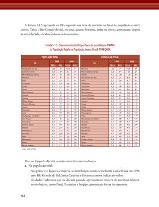 A Tabela 5.1.5 apresenta as UFs segundo sua taxa de suicídio no total da população e entre
jovens. Tanto o Rio Grande do Sul, no total, quanto Roraima, entre os jovens, continuam, depois
de uma década, encabeçando os ordenamentos.


                          Tabela 5.1.5. Ordenamento das UFs por Taxas de Suicídio (em 100 Mil)
                              na População Total e na População Jovem. Brasil, 1998/2008.

                       POPULAÇÃO tOtAL                                              POPULAÇÃO JOVEM
                                   1998            2008                                        1998            2008
               UF                                                          UF
                               tAxA      POS.   tAxA   POS.                                tAxA    POS.     tAxA   POS.
 rio GrAnde do sul             10,9      1º     10,7   1º     rorAimA                       12,4       1º   16,9       1º
 sAntA CAtArinA                7,8        2º     8,1    2º    mAto Grosso do sul             7,3       5º   14,3       2º
 mAto Grosso do sul            5,6        5º     7,8    3º    AmAPá                          3,1      18º   11,6      3º
 rorAimA                       6,7        4º     7,5    4º    rio GrAnde do sul              9,3       2º    8,9       4º
 PiAuí                         2,5       22º     7,1    5º    PiAuí                          2,5      21º    8,7       5º
 toCAntins                     2,9       19º     6,6    6º    AmAzonAs                       6,3       7º    8,5       6º
 CeArá                         3,7       12º     6,4    7º    toCAntins                      4,3      14º    8,0       7º
 Goiás                         4,0       11º     6,2    8º    rondôniA                       7,8       4º    8,0       8º
 mAto Grosso                   5,5        6º     6,2    9º    mAto Grosso                    5,4      10º    7,8       9º
 PArAná                        7,1        3º     5,7   10º    distrito federAl               6,9       6º    7,0      10º
 serGiPe                       2,0       24º     5,5   11º    sAntA CAtArinA                 6,2       8º    6,9      11º
 minAs GerAis                  3,4       14º     5,3   12º    PArAná                         8,3       3º    6,6      12º
 distrito federAl              5,0        7º     5,2   13º    CeArá                          4,2      15º    6,5      13º
 AmAPá                         3,0       18º     5,1   14º    Goiás                          4,6      12º    5,9      14º
 rondôniA                      4,8        9º     5,1   15º    minAs GerAis                   3,7      16º    5,3      15º
 ACre                          3,0       16º     4,9   16º    PernAmBuCo                     3,5      17º    5,0      16º
 rio GrAnde do norte           2,5       23º     4,7   17º    PArá                           5,4       9º    4,8      17º
 são PAulo                     4,9        8º     4,5   18º    rio GrAnde do norte            2,0      23º    4,7      18º
 AmAzonAs                      3,0       17º     4,4   19º    AlAGoAs                        3,1      19º    4,7      19º
 esPírito sAnto                4,2       10º     4,3   20º    serGiPe                        2,5      22º    4,6      20º
 PArAíBA                       1,5       25º     4,2   21º    são PAulo                      5,3      11º    4,4      21º
 PernAmBuCo                    3,6       13º     4,2   22º    mArAnhão                       1,0      27º    4,1      22º
 AlAGoAs                       2,8       20º     3,4   23º    PArAíBA                        1,7      25º    3,9      23º
 PArá                          3,1       15º     3,0   24º    ACre                           2,6      20º    2,9      24º
 mArAnhão                      1,2       26º     2,8   25º    esPírito sAnto                 4,4      13º    2,7      25º
 BAhiA                         1,1       27º     2,6   26º    BAhiA                          1,2      26º    2,0      26º
 rio de jAneiro                2,7       21º     2,2   27º    rio de jAneiro                 1,8      24º    1,5      27º
 Fonte: SIM/SVS/MS



   Mas, ao longo da década, aconteceram diversas mudanças.
   a.	 Na população total:
        - Nos primeiros lugares, conserva-se distribuição muito semelhante à observada em 1998,
          com Rio Grande do Sul, Santa Catarina e Roraima com os índices elevados.
        - Unidades Federadas que na década passada apresentavam índices de suicídios relativa-
          mente baixos, como Piauí, Tocantins e Sergipe, apresentam fortes incrementos.


122
 