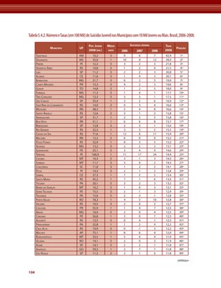 Tabela 5.4.2. Número e Taxas (em 100 Mil) de Suicídio Juvenil nos Municípios com 10 Mil Jovens ou Mais. Brasil, 2006-2008.

                                            pop. JoVeM   Média             suicídios JoVens          taxa
                 Município           uf                                                                     posição
                                            2008 (Mil)    anos      2006        2007          2008   2008
      tABAtinGA                      Am        10,2        3          0           6            7     42,4      1º
      dourAdos                       ms       35,0         1         10          9            12     34,3     2º
      PiriPiri                        Pi      12,2         3         3           2             3     21,8      3º
      venânCio Aires                 rs       10,8         3         1           2             4     21,5      4º
      lins                           sP       11,2         3         2           2             3     20,8      5º
      ACArAú                         Ce        11,6        3          1           4            2     20,1      6º
      BArBACenA                      mG        21,7        3          6           2            5     19,9      7º
      CAmPo mourão                   Pr        15,3        3          4           2            3     19,6      8º
      GuruPi                         to       14,8         3         1           2             5     18,0      9º
      formiGA                        mG        11,3        3          1           4            1     17,7     10º
      três CorAções                  mG        13,3        3          3           3            1     17,5     11º
      são CArlos                     sP       35,4         1         2           2             6     16,9     12º
      sAnt'AnA do livrAmento         rs       14,0         3         0           3             4     16,6     13º
      mossoró                        rn        48,3        1          5           4            8     16,6     14º
      sAnto ânGelo                   rs       12,6         3         3           1             2     15,8     15º
      ArArAquArA                     sP       31,7         1         2           3             5     15,8     16º
      BoA vistA                      rr        51,1        1          6           6            8     15,7     17º
      BeBedouro                      sP       12,8         3         2           3             1     15,6     18º
      rio GrAnde                     rs       32,3         1         3           3             5     15,5     19º
      CAxiAs do sul                  rs       71,6         1         12          6            11     15,4     20º
      mACAíBA                        rn        13,2        3          6           0            0     15,2     21º
      PAsso fundo                    rs       32,9         1         8           3             5     15,2     22º
      AlfenAs                        mG        13,2        3          2           2            2     15,1     23º
      GArAnhuns                      Pe        25,1        3          3           4            4     14,6     24º
      teresinA                        Pi      166,9        1         11          17           24     14,4     25º
      CáCeres                        mt       16,3         3         3           1             3     14,3     26º
      sorriso                        mt       11,7         3         3           0             2     14,3     27º
      ConCórdiA                      sC       11,8         3         1           2             2     14,1     28º
      PiCos                           Pi      14,5         3         2           1             3     13,8     29º
      soBrAl                         Ce       37,3         1         7           5             5     13,4     30º
      sAntA mAriA                    rs       45,2         1         7           1             6     13,3     31º
      tuCuruí                        PA       20,1         3         3           2             3     13,2     32º
      BArrA do GArçAs                mt       10,2         3         1           0             3     13,1     33º
      serrA tAlhAdA                  Pe       15,5         3         2           1             3     12,9     34º
      tAilândiA                      PA       15,6         3         2           3             1     12,8     35º
      Porto velho                    ro       78,3         1         4           5            10     12,8     36º
      vACAriA                        rs       10,5         3         2           0             2     12,7     37º
      CAsCAvel                       Pr       55,9         1         1           4             7     12,5     38º
      ArAxá                          mG       16,0         3         2           0             4     12,5     39º
      CAruAru                        Pe       56,8         1         3           0             7     12,3     40º
      AleGrete                       rs       13,5         3         0           4             1     12,3     41º
      PArAuAPeBAs                    PA       32,8         1         1           2             4     12,2     42º
      Cruz AltA                      rs       10,9         3         0           1             3     12,2     43º
      mACAPá                         AP       75,1         1         8           6             9     12,0     44º
      rondonóPolis                   mt       33,5         1         5           4             4     11,9     45º
      vilhenA                        ro       14,1         3         2           0             3     11,9     46º
      AvAré                          sP       14,1         3         2           2             1     11,8     47º
      AnáPolis                       Go       59,3         1         2           7             7     11,8     48º
      são roque                      sP       11,3         3         3           1             0     11,8     49º

                                                                                                             continua


134
 
