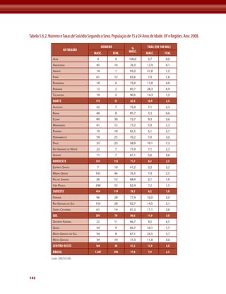 Tabela 5.6.2. Número e Taxas de Suicídio Segundo o Sexo. População de 15 a 24 Anos de Idade. UF e Regiões. Ano: 2008.

                                                   NúMErO            %           tAxA (EM 100 MIL)
                          UF/rEGIÃO                                 MASC.
                                            MASC.           FEM.                MASC.        FEM.
                ACre                          4              0      100,0        5,7          0,0
                AmAzonAs                      45            14       76,3        12,9         4,1
                AmAPá                         14             1       93,3        21,8         1,5
                PArá                          61            12       83,6        7,9          1,6
                rondôniA                      18             6       75,0        11,8         4,0
                rorAimA                       12             2       85,7        28,3         4,9
                toCAntins                     19             2       90,5        14,3         1,5
                NOrtE                        173             37      82,4        10,9         2,4
                AlAGoAs                       22             7       75,9        7,1          2,3
                BAhiA                         48             8       85,7        3,3          0,6
                CeArá                         80            30       72,7        9,3          3,6
                mArAnhão                      41            15       73,2        5,9          2,3
                PArAíBA                       19            10       65,5        5,1          2,7
                PernAmBuCo                    59            25       70,2        7,0          3,0
                PiAuí                         33            23       58,9        10,1         7,3
                rio GrAnde do norte           22             7       75,9        7,1          2,3
                serGiPe                       11             7       61,1        5,6          3,6
                NOrdEStE                     335            132      71,7        6,3          2,5
                esPírito sAnto                7             10       41,2        2,2          3,2
                minAs GerAis                 143            44       76,5        7,9          2,5
                rio de jAneiro                26            12       68,4        2,1          1,0
                são PAulo                    248            53       82,4        7,2          1,5
                SUdEStE                      424            119      78,1        6,2          1,8
                PArAná                        96            28       77,4        10,0         3,0
                rio GrAnde do sul            134            28       82,7        14,5         3,1
                sAntA CAtArinA                61            14       81,3        11,1         2,6
                SUL                          291             70      80,6        11,9         3,0
                distrito federAl              22            11       66,7        9,5          4,5
                Goiás                         54             9       85,7        10,1         1,7
                mAto Grosso do sul            54             8       87,1        24,5         3,7
                mAto Grosso                   34            10       77,3        11,8         3,6
                CENtrO-OEStE                 164             38      81,2        12,9         3,0
                BrASIL                       1.387          396      77,8        7,9          2,3

               Fonte: SIM/SVS/MS




142
 