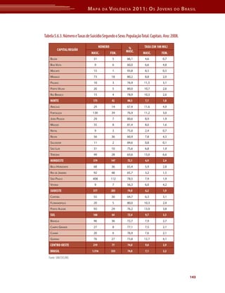 M apa       da   V iolência 2011: o s J oVens               do     b rasil




Tabela 5.6.3. Número e Taxas de Suicídio Segundo o Sexo. População Total. Capitais. Ano: 2008.

                                        NúMErO            %           tAxA (EM 100 MIL)
          CAPItAL/rEGIÃO                                 MASC.
                                 MASC.           FEM.                MASC.        FEM.
    Belém                         31              5       86,1        4,6          0,7
    BoA vistA                      9              6       60,0        6,6          4,8
    mACAPá                        15              1       93,8        8,5          0,5
    mAnAus                        73             18       80,2        8,8          2,0
    PAlmAs                        10              3       76,9       11,5          3,1
    Porto velho                   20              5       80,0       10,7          2,6
    rio BrAnCo                    15              4       78,9       10,3          2,6
    NOrtE                         173             42      80,5        7,7          1,8
    ArACAju                       29             14       67,4       11,6          4,9
    fortAlezA                     130            39       76,9       11,2          3,0
    joão PessoA                   29              7       80,6        8,9          1,9
    mACeió                        35              8       81,4        8,0          1,6
    nAtAl                          9              3       75,0        2,4          0,7
    reCife                        56             36       60,9        7,8          4,3
    sAlvAdor                      11              2       84,6        0,8          0,1
    são luís                      31             10       75,6        6,8          1,9
    teresinA                      49             28       63,6       13,0          6,6
    NOrdEStE                      379            147      72,1        6,9          2,4
    Belo horizonte                68             36       65,4        5,9          2,8
    rio de jAneiro                92             48       65,7        3,2          1,5
    são PAulo                     408            112      78,5        7,9          1,9
    vitóriA                        9              7       56,3        6,0          4,2
    SUdEStE                       577            203      74,0        6,2          1,9
    CuritiBA                      55             30       64,7        6,3          3,1
    floriAnóPolis                 20              5       80,0       10,3          2,4
    Porto AleGre                  93             29       76,2       13,9          3,8
    SUL                           168             64      72,4        9,7          3,3
    BrAsíliA                      96             36       72,7        7,9          2,7
    CAmPo GrAnde                  27              8       77,1        7,5          2,1
    CuiABá                        20              6       76,9        7,6          2,1
    GoiâniA                       76             27       73,8       12,7          4,1
    CENtrO-OEStE                  219             77      74,0        9,0          2,9
    BrASIL                       1.516           533      74,0        7,1          2,2

   Fonte: SIM/SVS/MS




                                                                                                     143
 
