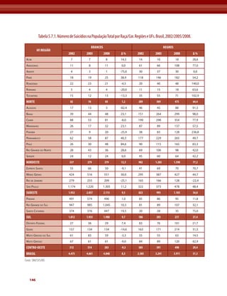 Tabela 5.7.1. Número de Suicídios na População Total por Raça/Cor. Regiões e UFs. Brasil, 2002/2005/2008.

                                                    BrANCOS                                          NEGrOS
           UF/rEGIÃO
                                 2002         2005            2008    Δ%         2002        2005             2008       Δ%
 ACre                              7           7               8      14,3        14          10               18        28,6
 AmAzonAs                         11           8               11      0,0        61          66              108        77,0
 AmAPá                             4           3               1      -75,0       30          37               30         0,0
 PArá                             18           19              25     38,9       118         146              182        54,2
 rondôniA                         22           23              21     -4,5        20          40               48        140,0
 rorAimA                           5           4               4      -20,0       11          15               18        63,6
 toCAntins                        15           12              13     -13,3       35          55               71        102,9
 NOrtE                             82          76              83      1,2       289          369             475        64,4
 AlAGoAs                          17           13              3      -82,4       46          45               88        91,3
 BAhiA                            39           44              48     23,1       151         264              299        98,0
 CeArá                            88           53              81     -8,0       199         298              354        77,9
 mArAnhão                         26           17              32     23,1        87          89              137        57,5
 PArAíBA                          27           9               20     -25,9       38          83              128        236,8
 PernAmBuCo                       62           58              87     40,3       177         229              265        49,7
 PiAuí                            26           30              48     84,6        90         115              165        83,3
 rio GrAnde do norte              28           43              36     28,6        69         100               98        42,0
 serGiPe                          24           12              24     0,0         45          60               64        42,2
 NOrdEStE                         337         279             379     12,5       902         1.283            1.598      77,2
 esPírito sAnto                   55           66              50     -9,1        41          69               70        70,7
 minAs GerAis                     424         516             551     30,0       295         387              427        44,7
 rio de jAneiro                   279         255             209     -25,1      165         166              128        -22,4
 são PAulo                       1.174       1.220        1.305       11,2       322         373              478        48,4
 SUdEStE                         1.932        2.057           2.115    9,5       823          995             1.103      34,0
 PArAná                           491         574             496     1,0         85          86               95        11,8
 rio GrAnde do sul                947         985         1.045       10,3        81          89              107        32,1
 sAntA CAtArinA                   374         376             447     19,5        20          28               35        75,0
 SUL                             1.812        1.935           1.988    9,7       186          203             237        27,4
 distrito federAl                 27           36              29     7,4         83          76              101        21,7
 Goiás                            157         134             134     -14,6      163         171              214        31,3
 mAto Grosso do sul               61           83              59     -3,3        55          55               63        14,5
 mAto Grosso                      67           61              61     -9,0        84          89              120        42,9
 CENtrO-OEStE                     312         314             283     -9,3       385          391             498        29,4
 BrASIL                          4.475        4.661           4.848    8,3       2.585       3.241            3.911      51,3

Fonte: SIM/SVS/MS




   146
 