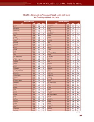 M apa    da    V iolência 2011: o s J oVens               do    b rasil




                   Tabela 5.8.1. Ordenamento dos Países Segundo Taxas de Suicídio Total e Jovem.
                                     Ano: Último Disponível entre 2004 e 2008.

                       POPULAÇÃO tOtAL                                        POPULAÇÃO JOVEM
               PAíS                 ANO   tAxA    POS.                 PAíS                ANO     tAxA    POS.
lituâniA                           2008   33,1    1º      CAzAquistão                     2008     29,5     1º
rússiA                             2006   30,1    2º      GuiAnA                          2005     27,0     2º
BielorrússiA                       2007   27,4    3º      rússiA                          2006     25,6     3º
CAzAquistão                        2008   25,6    4º      lituâniA                        2008     24,7     4º
hunGriA                            2008   24,7    5º      novA zelândiA                   2006     19,7     5º
GuiAnA                             2005   24,0    6º      BielorrússiA                    2007     19,0     6º
jAPão                              2008   24,0    7º      estôniA                         2008     17,0     7º
letôniA                            2008   23,3    8º      BélGiCA                         2004     16,3     8º
reP. dA CoreiA                     2006   22,2    9º      finlândiA                       2008     16,2     9º
uCrâniA                            2008   20,5    10º     surinAme                        2005     16,0     10º
eslovêniA                          2008   20,0    11º     jAPão                           2008     15,4     11º
finlândiA                          2008   19,4    12º     irlAndA                         2008     15,4     12º
BélGiCA                            2004   19,2    13º     niCAráGuA                       2005     14,6     13º
KuwAit                             2008   18,7    14º     uruGuAi                         2004     14,2     14º
estôniA                            2008   18,1    15º     uCrâniA                         2008     14,0     15º
suíçA                              2007   18,0    16º     Belize                          2004     13,9     16º
CroáCiA                            2008   17,9    17º     irlAndA do norte                2007     13,8     17º
sérviA                             2008   17,6    18º     letôniA                         2008     13,2     18º
reP. dA moldáviA                   2008   17,4    19º     el sAlvAdor                     2006     12,6     19º
frAnçA                             2007   16,3    20º     eslovêniA                       2008     12,4     20º
st.Pierre e miquelon               2006   16,3    21º     suíçA                           2007     12,2     21º
surinAme                           2005   15,9    22º     Chile                           2005     12,0     22º
uruGuAi                            2004   15,4    23º     equAdor                         2006     11,6     23º
áustriA                            2008   15,2    24º     PolôniA                         2008     11,4     24º
PolôniA                            2008   14,9    25º     CAnAdá                          2004     11,0     25º
luxemBurGo                         2006   14,4    26º     ArGentinA                       2007     10,9     26º
rAe de honG KonG                   2007   13,3    27º     eeuu                            2005     10,0     27º
reP. CheCA                         2008   13,2    28º     norueGA                         2007      9,9     28º
eslováquiA                         2005   12,6    29º     CostA riCA                      2006      9,6     29º
novA zelândiA                      2006   12,5    30º     quirGuistão                     2008      9,6     30º
BulGáriA                           2008   12,3    31º     ColômBiA                        2006      9,4     31º
suéCiA                             2007   12,3    32º     reP. dA CoreiA                  2006      9,3     32º
irlAndA do norte                   2007   12,2    33º     esCóCiA                         2008      9,2     33º
dinAmArCA                          2006   11,9    34º     reP. dA moldáviA                2008      9,0     34º
islândiA                           2008   11,9    35º     suéCiA                          2007      8,8     35º
AlemAnhA                           2006   11,9    36º     reunião                         2006      8,8     36º
romêniA                            2008   11,5    37º     islândiA                        2008      8,5     37º
CuBA                               2007   11,5    38º     CroáCiA                         2008      8,4     38º
reunião                            2006   11,4    39º     reP. CheCA                      2008      8,2     39º
CAnAdá                             2004   11,3    40º     AustráliA                       2006      7,9     40º
esCóCiA                            2008   11,0    41º     rAe de honG KonG                2007      7,8     41º
eeuu                               2005   11,0    42º     áustriA                         2008      7,5     42º
Chile                              2005   10,5    43º     PArAGuAi                        2006      7,5     43º
CinGAPurA                          2006   10,3    44º     eslováquiA                      2005      7,5     44º
norueGA                            2007   10,3    45º     hunGriA                         2008      7,4     45º
irlAndA                            2008    9,5    46º     PAnAmá                          2006      7,3     46º
PortuGAl                           2005    9,4    47º     luxemBurGo                      2006      7,2     47º
AruBA                              2006    9,1    48º     AlBâniA                         2004      6,7     48º
quirGuistão                        2008    9,0    49º     mAuríCio                        2008      6,7     49º
mArtiniCA                          2006    9,0    50º     romêniA                         2008      6,5     50º
                                                                                                          continua

                                                                                                                  149
 
