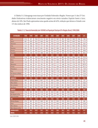 M apa    da   V iolência 2011: o s J oVens                  do   b rasil



      A Tabela 3.1.2 desagrega essas taxas por Unidade Federada e Região. Vemos que 11 das 27 Uni-
   dades Federativas evidenciaram crescimento negativo em níveis variados: Espírito Santo e Acre,
   abaixo de 10%. São Paulo apresentou uma queda acima de 62%, redução que deixou o Estado com
   1/3 dos índices de 1998.


                Tabela 3.1.2. Taxas de Homicídio (em 100 Mil) na População Total por UF e Região. Brasil, 1998/2008.

         UF/REGIÃO         1998    1999     2000    2001     2002    2003     2004     2005    2006     2007    2008     Δ%

 ACre                      21,2     9,7     19,4    21,2     25,7     22,5    18,7     18,7    22,6     18,9    19,6    -7,8
 AmAPá                     38,7    43,9     32,5    36,9     35,0     35,5    31,3     33,0    33,0     26,9    34,4    -11,2
 AmAzonAs                  21,3    20,4     19,8    16,7     17,3     18,5    16,9     18,5    21,1     21,0    24,8    16,4
 PArá                      13,3    10,8     13,0    15,1     18,4     21,0    22,7     27,6    29,2     30,4    39,2    193,8
 rondôniA                  38,3    33,5     33,8    40,1     42,3     38,4    38,0     36,0    37,7     27,4    32,1    -16,1
 rorAimA                   50,6    57,7     39,5    31,7     34,9     29,7    22,6     24,0    27,3     27,9    25,4    -49,8
 toCAntins                 12,3    13,0     15,5    18,8     14,9     18,3    16,4     15,5    17,7     16,5    18,1    47,6
 NORTE                     19,7     17,7    18,6     19,9    21,7     22,9    22,6     25,1     27,0    26,0     32,1   63,1
 AlAGoAs                   21,8    20,3     25,6    29,3     34,3     35,7    35,1     40,2    53,0     59,6    60,3    177,2
 BAhiA                     9,7      6,8     9,4     11,9     13,0     16,0    16,6     20,4    23,5     25,7    32,9    237,5
 CeArá                     13,4    15,6     16,5    17,2     18,9     20,1    20,0     20,9    21,8     23,2    24,0    79,1
 mArAnhão                  5,0      4,6     6,1      9,4      9,9     13,0    11,7     14,8    15,0     17,4    19,7    297,0
 PArAíBA                   13,5    12,0     15,1    14,1     17,4     17,6    18,6     20,6    22,6     23,6    27,3    101,5
 PernAmBuCo                58,9    55,4     54,0    58,7     54,8     55,3    50,7     51,2    52,7     53,1    50,7    -13,8
 PiAuí                     5,2      4,8     8,2      9,7     10,9     10,8    11,8     12,8    14,4     13,2    12,4    138,9
 rio GrAnde do norte       8,5      8,5     9,0     11,2     10,6     14,2    11,7     13,6    14,8     19,3    23,2    172,8
 serGiPe                   10,4    19,7     23,3    29,3     29,7     25,2    24,4     25,0    29,8     25,9    28,7    174,8
 NORDESTE                  18,5     17,5    19,3     21,9    22,4     24,0    23,2     25,4     27,9    29,6     32,1   73,9
 esPírito sAnto            58,4    52,5     46,8    46,7     51,2     50,5    49,4     46,9    51,2     53,6    56,4    -3,5
 minAs GerAis              8,6      8,9     11,5    12,9     16,2     20,6    22,6     21,9    21,3     20,8    19,5    126,6
 rio de jAneiro            55,3    52,5     51,0    50,5     56,5     52,7    49,2     46,1    45,8     40,1    34,0    -38,6
 são PAulo                 39,7    44,1     42,2    41,8     38,0     35,9    28,6     21,6    19,9     15,0    14,9    -62,4
 SUDESTE                   35,9     37,4    36,6     36,6    36,8     36,1    32,1     27,6     26,7    23,0     21,6   -39,7
 PArAná                    17,6    18,1     18,5    21,0     22,7     25,5    28,1     29,0    29,8     29,6    32,6    84,9
 rio GrAnde do sul         15,3    15,3     16,3    17,9     18,3     18,1    18,5     18,6    17,9     19,6    21,8    42,1
 sAntA CAtArinA            7,9      7,5     7,9      8,4     10,3     11,6    11,1     10,5    11,0     10,4    13,0    64,3
 SUL                       14,7     14,7    15,3     17,1    18,3     19,5    20,6     20,8     20,9    21,4     24,0   63,7
 distrito federAl          37,4    36,7     37,5    36,9     34,7     39,1    36,5     31,9    32,3     33,5    34,1    -8,8
 Goiás                     13,4    16,5     20,2    21,5     24,5     23,7    26,4     24,9    24,6     24,4    30,0    123,8
 mAto Grosso               36,3    34,7     39,8    38,5     37,0     35,0    32,1     32,4    31,5     30,7    31,8    -12,2
 mAto Grosso do sul        33,5    28,2     31,0    29,3     32,4     32,7    29,6     27,7    29,5     30,0    29,5    -11,9
 CENTRO-OESTE              26,1     26,0    29,4     29,3    30,4     30,5    30,0     28,2     28,3    28,4     31,1   19,1
 BRASIL                    25,9     26,2    26,7     27,8    28,5     28,9    27,0     25,8     26,3    25,2     26,4    1,9

Fonte: SIM/SVS/MS


                                                                                                                         25
 
