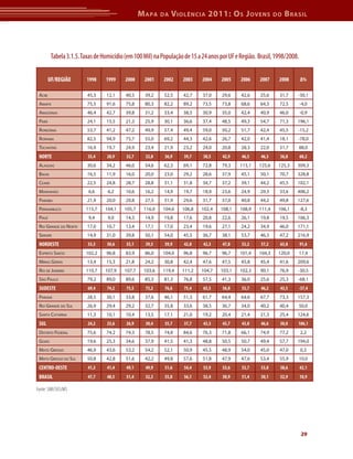 M apa    da   V iolência 2011: o s J oVens                  do   b rasil




          Tabela 3.1.5. Taxas de Homicídio (em 100 Mil) na População de 15 a 24 anos por UF e Região. Brasil, 1998/2008.


         UF/REGIÃO        1998    1999     2000    2001     2002    2003     2004    2005     2006    2007     2008        Δ%

 ACre                     45,3    12,1     40,5    39,2     52,5    42,7     37,0    29,6     42,6    25,6     31,7    -30,1
 AmAPá                    75,5    91,6     75,8    80,3     82,2    89,2     73,5    73,8     68,6    64,3     72,5        -4,0
 AmAzonAs                 46,4    42,7     39,8    31,2     33,4    38,5     30,9    35,0     42,4    40,9     46,0        -0,9
 PArá                     24,1    15,5     21,3    25,9     30,1    36,6     37,4    48,5     49,3    54,7     71,3    196,1
 rondôniA                 53,7    41,2     47,2    49,9     57,4    49,4     59,0    50,2     51,7    42,4     45,5    -15,2
 rorAimA                  82,5    94,9     75,7    55,0     69,2    44,3     42,6    26,7     42,0    41,4     18,1    -78,0
 toCAntins                16,9    19,7     24,9    23,4     21,9    23,2     24,0    20,8     28,3    22,0     31,7        88,0
 NORTE                    35,4    28,9     32,7     32,8    36,9     39,7    38,5     42,9    46,5     46,3    56,8        60,2
 AlAGoAs                  30,6    34,2     46,0    54,6     62,3    69,1     72,8    79,3    113,1    125,6    125,3   309,3
 BAhiA                    16,5    11,9     16,0    20,0     23,0    29,2     28,6    37,9     45,1    50,1     70,7    328,8
 CeArá                    22,5    24,8     28,7    28,8     31,1    31,8     34,7    37,2     39,1    44,2     45,5    102,1
 mArAnhão                 6,6      6,2     10,6    16,2     14,9    19,7     18,9    23,6     24,9    29,3     33,6    406,2
 PArAíBA                  21,9    20,0     29,8    27,5     31,9    29,6     31,7    37,0     40,8    44,2     49,8    127,6
 PernAmBuCo              115,7    104,1   105,7    116,0   104,6    106,8   102,4    108,1   108,9    111,4    106,1       -8,3
 PiAuí                    9,4      9,0     14,3    14,9     19,8    17,6     20,8    22,6     26,1    19,8     19,5    106,3
 rio GrAnde do norte      17,0    10,7     13,4    17,1     17,0    23,4     19,6    27,1     24,2    34,9     46,0    171,1
 serGiPe                  14,9    31,0     39,8    50,1     54,0    45,5     36,7    38,1     53,7    46,3     47,2    216,9
 NORDESTE                 33,3    30,6     35,1     39,5    39,9     42,8    42,3     47,8    53,2     57,2    63,8        91,6
 esPírito sAnto          102,2    96,8     83,9    86,0    104,0    96,8     96,7    96,7    101,4    104,3    120,0       17,4
 minAs GerAis             13,4    15,3     21,8    24,2     30,8    42,4     47,6    47,5     45,8    45,4     41,6    209,6
 rio de jAneiro          110,7    107,9   107,7    103,6   119,4    111,2   104,7    103,1   102,3    90,1     76,9    -30,5
 são PAulo                79,2    89,0     89,6    85,3     81,3    76,8     57,5    41,3     36,0    25,6     25,3    -68,1
 SUDESTE                  69,4    74,2     75,5     73,2    76,6     75,4    65,5     56,8    53,7     46,2    43,5        -37,4
 PArAná                   28,5    30,1     33,8    37,6     46,1    51,3     61,7    64,4     64,6    67,7     73,3    157,3
 rio GrAnde do sul        26,9    29,4     29,2    32,7     35,8    33,6     38,5    36,7     34,0    40,2     40,4        50,0
 sAntA CAtArinA           11,3    10,1     10,4    13,5     17,1    21,0     19,2    20,4     21,4    21,3     25,4    124,6
 SUL                      24,2    25,6     26,9     30,4    35,7     37,7    43,3     43,7    43,0     46,6    50,0    106,1
 distrito federAl         75,6    74,2     74,3    78,5     74,8    84,6     76,3    71,8     66,1    74,9     77,2        2,2
 Goiás                    19,6    25,3     34,6    37,9     41,5    41,3     48,8    50,5     50,7    49,4     57,7    194,0
 mAto Grosso              46,9    43,6     53,2    54,2     52,1    50,9     45,5    48,9     54,0    45,0     47,0        0,3
 mAto Grosso do sul       50,8    42,8     51,6    42,2     49,8    57,6     51,8    47,9     47,6    53,4     55,9        10,0
 CENTRO-OESTE             41,3    41,4     49,1     49,9    51,6     54,4    53,9     53,6    53,7     53,8    58,6        42,1
 BRASIL                   47,7    48,5     51,4     52,3    55,0     56,1    52,4     50,9    51,4     50,1    52,9        10,9

Fonte: SIM/SVS/MS




                                                                                                                            29
 